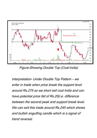 Figure-Showing Double Top (Coal-India)
Interpretation- Under Double Top Pattern – we
enter in trade when price break the support level
around Rs.275 so we short sell coal India and can
have potential price fall of Rs.25(i.e. difference
between the second peak and support break level.
We can exit this trade around Rs.245 which shows
and bullish engulfing candle which is a signal of
trend reversal.
 