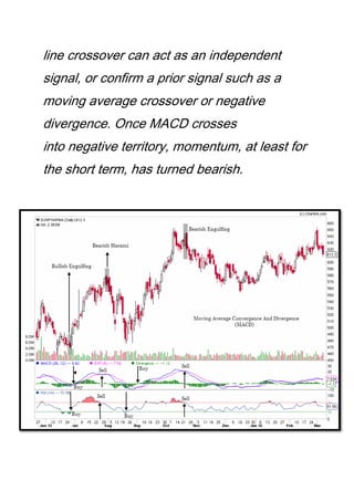 line crossover can act as an independent
signal, or confirm a prior signal such as a
moving average crossover or negative
divergence. Once MACD crosses
into negative territory, momentum, at least for
the short term, has turned bearish.
 