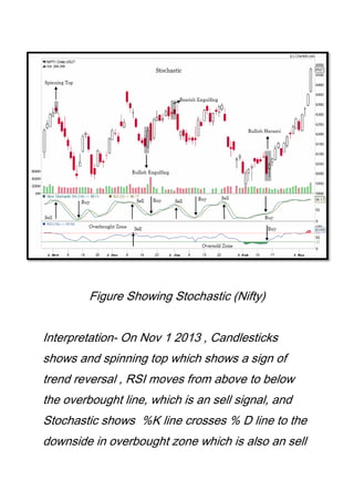 Figure Showing Stochastic (Nifty)
Interpretation- On Nov 1 2013 , Candlesticks
shows and spinning top which shows a sign of
trend reversal , RSI moves from above to below
the overbought line, which is an sell signal, and
Stochastic shows %K line crosses % D line to the
downside in overbought zone which is also an sell
 