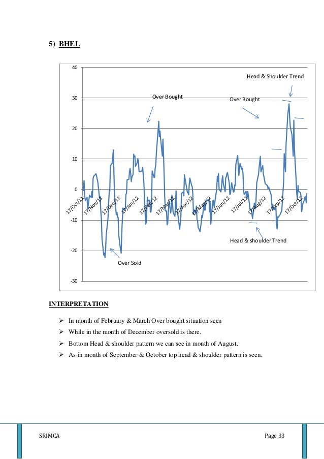 Technical analysis reports