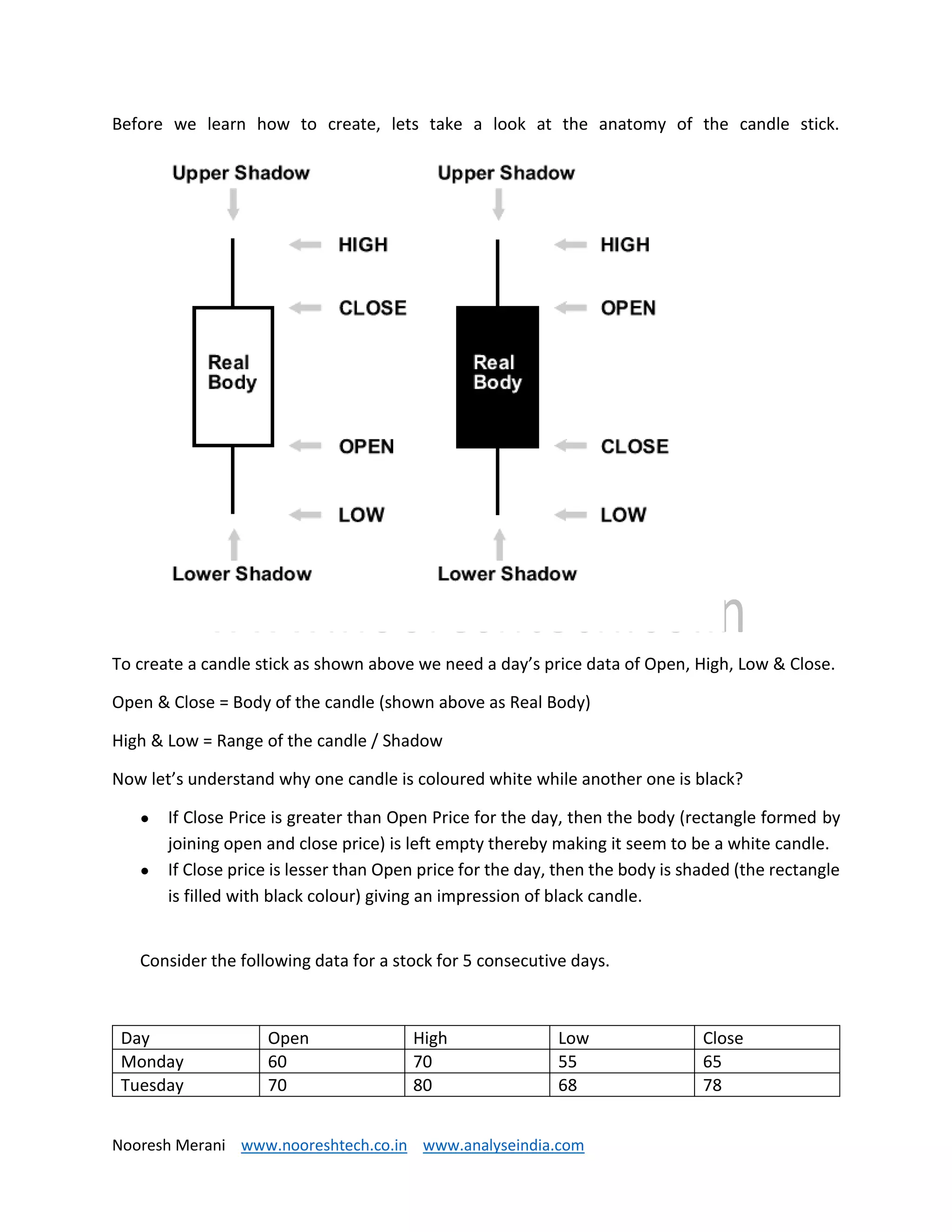 Nooresh Merani www.nooreshtech.co.in www.analyseindia.com
Before we learn how to create, lets take a look at the anatomy of the candle stick.
To create a candle stick as shown above we need a day’s price data of Open, High, Low & Close.
Open & Close = Body of the candle (shown above as Real Body)
High & Low = Range of the candle / Shadow
Now let’s understand why one candle is coloured white while another one is black?
● If Close Price is greater than Open Price for the day, then the body (rectangle formed by
joining open and close price) is left empty thereby making it seem to be a white candle.
● If Close price is lesser than Open price for the day, then the body is shaded (the rectangle
is filled with black colour) giving an impression of black candle.
Consider the following data for a stock for 5 consecutive days.
Day Open High Low Close
Monday 60 70 55 65
Tuesday 70 80 68 78
 