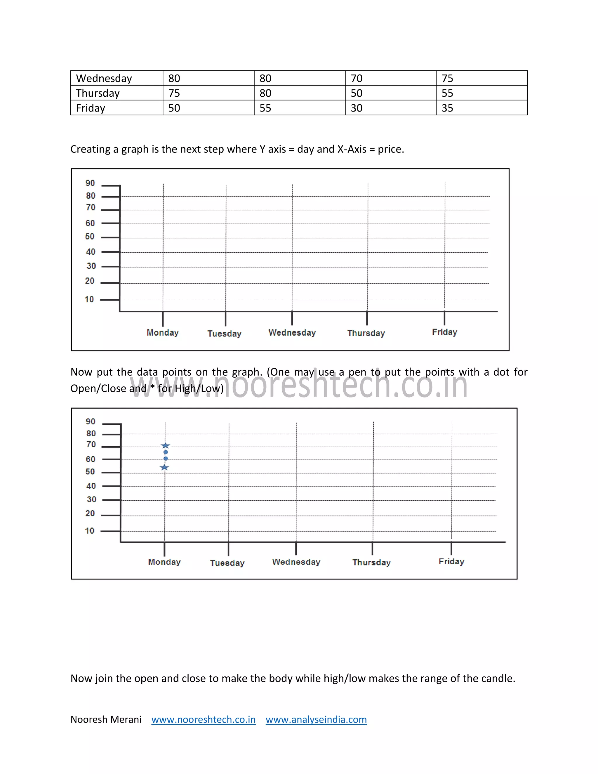 Nooresh Merani www.nooreshtech.co.in www.analyseindia.com
Wednesday 80 80 70 75
Thursday 75 80 50 55
Friday 50 55 30 35
Creating a graph is the next step where Y axis = day and X-Axis = price.
Now put the data points on the graph. (One may use a pen to put the points with a dot for
Open/Close and * for High/Low)
Now join the open and close to make the body while high/low makes the range of the candle.
 