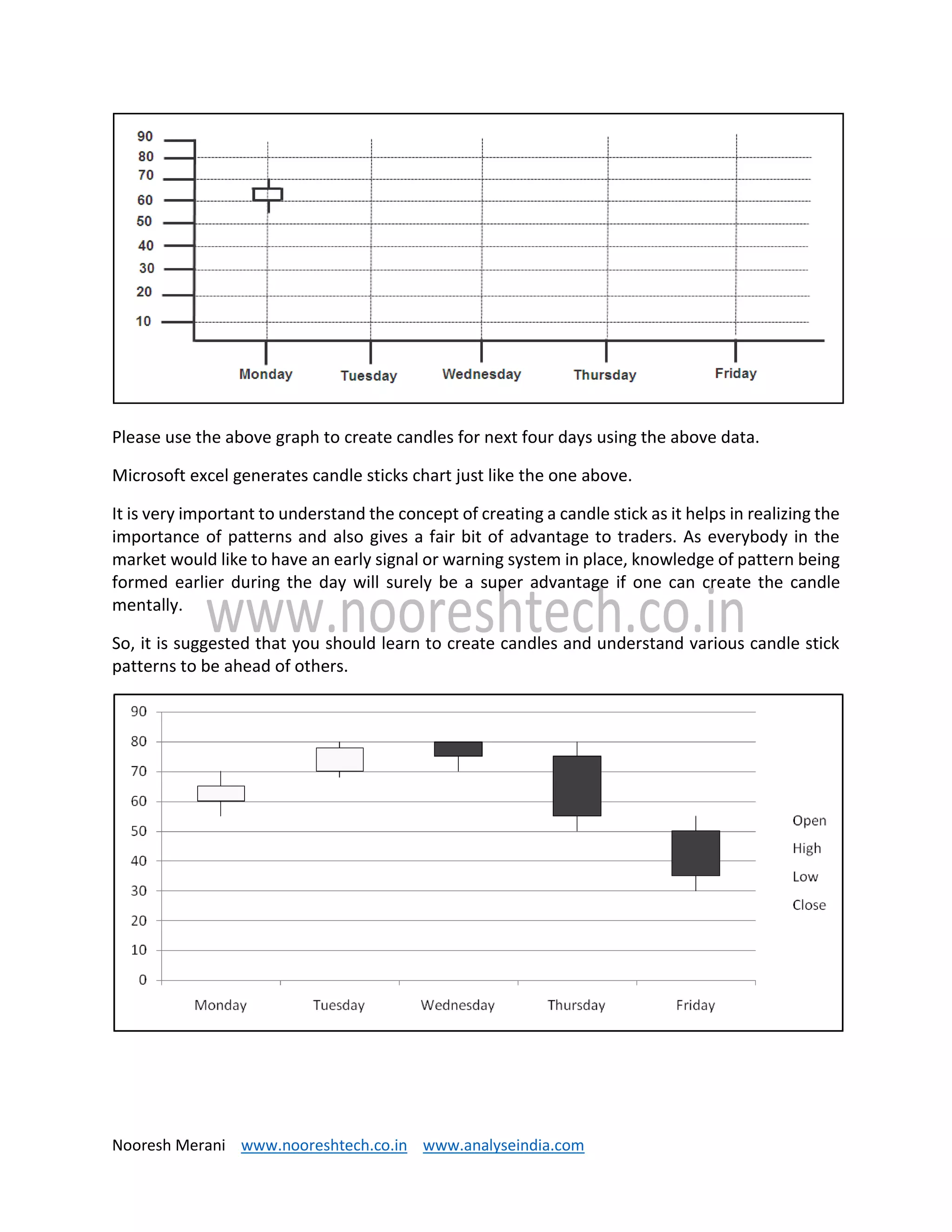 Nooresh Merani www.nooreshtech.co.in www.analyseindia.com
Please use the above graph to create candles for next four days using the above data.
Microsoft excel generates candle sticks chart just like the one above.
It is very important to understand the concept of creating a candle stick as it helps in realizing the
importance of patterns and also gives a fair bit of advantage to traders. As everybody in the
market would like to have an early signal or warning system in place, knowledge of pattern being
formed earlier during the day will surely be a super advantage if one can create the candle
mentally.
So, it is suggested that you should learn to create candles and understand various candle stick
patterns to be ahead of others.
 