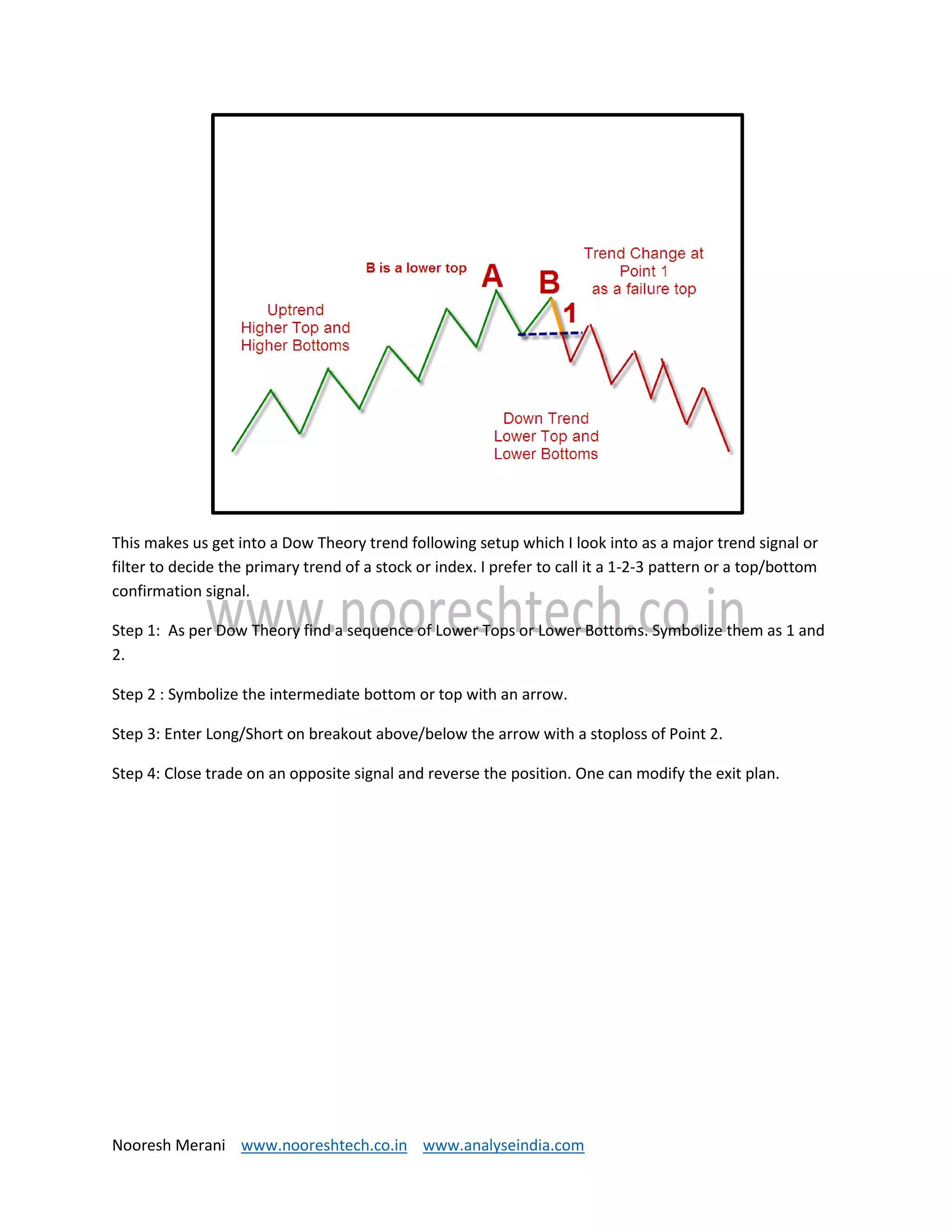 Nooresh Merani www.nooreshtech.co.in www.analyseindia.com
This makes us get into a Dow Theory trend following setup which I look into as a major trend signal or
filter to decide the primary trend of a stock or index. I prefer to call it a 1-2-3 pattern or a top/bottom
confirmation signal.
Step 1: As per Dow Theory find a sequence of Lower Tops or Lower Bottoms. Symbolize them as 1 and
2.
Step 2 : Symbolize the intermediate bottom or top with an arrow.
Step 3: Enter Long/Short on breakout above/below the arrow with a stoploss of Point 2.
Step 4: Close trade on an opposite signal and reverse the position. One can modify the exit plan.
 