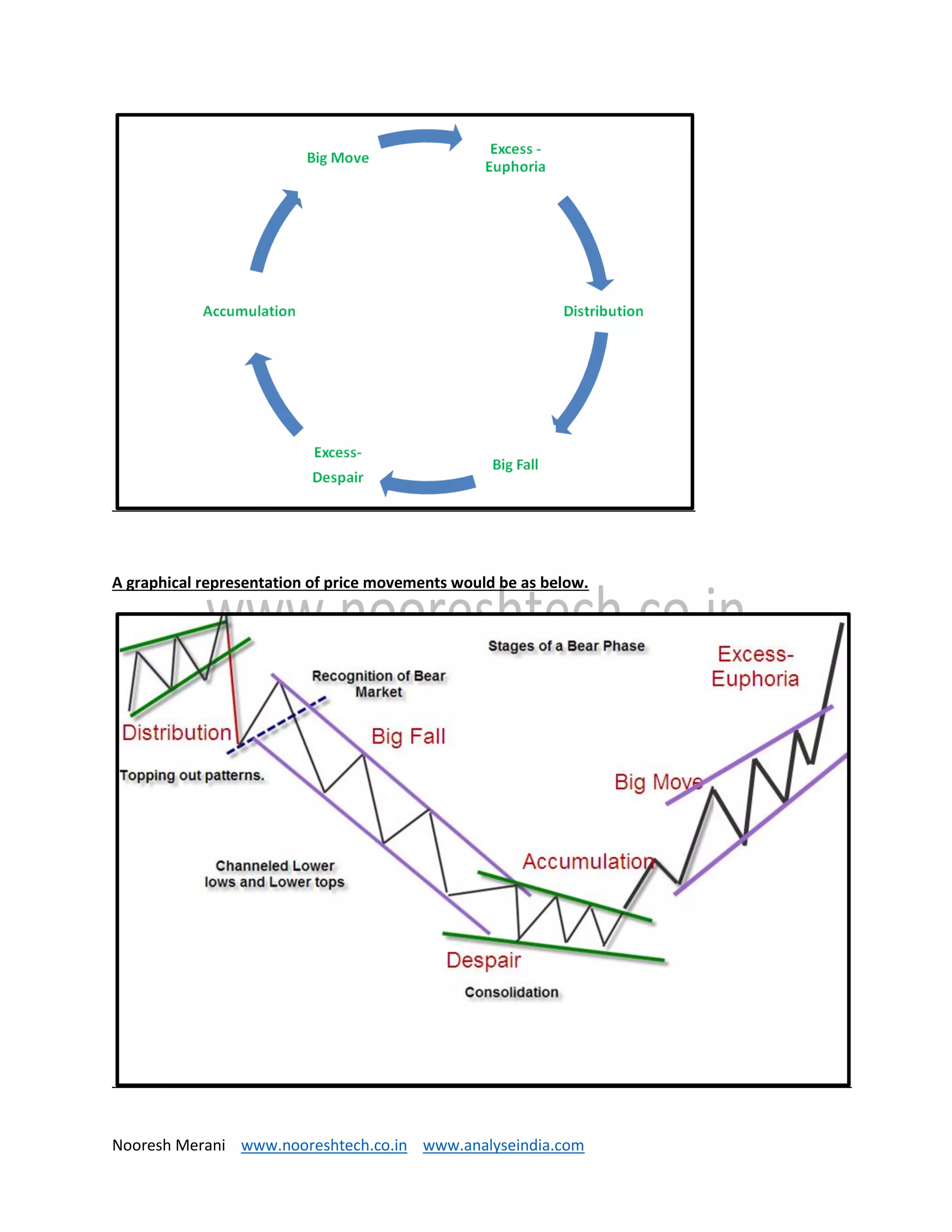 Nooresh Merani www.nooreshtech.co.in www.analyseindia.com
A graphical representation of price movements would be as below.
 