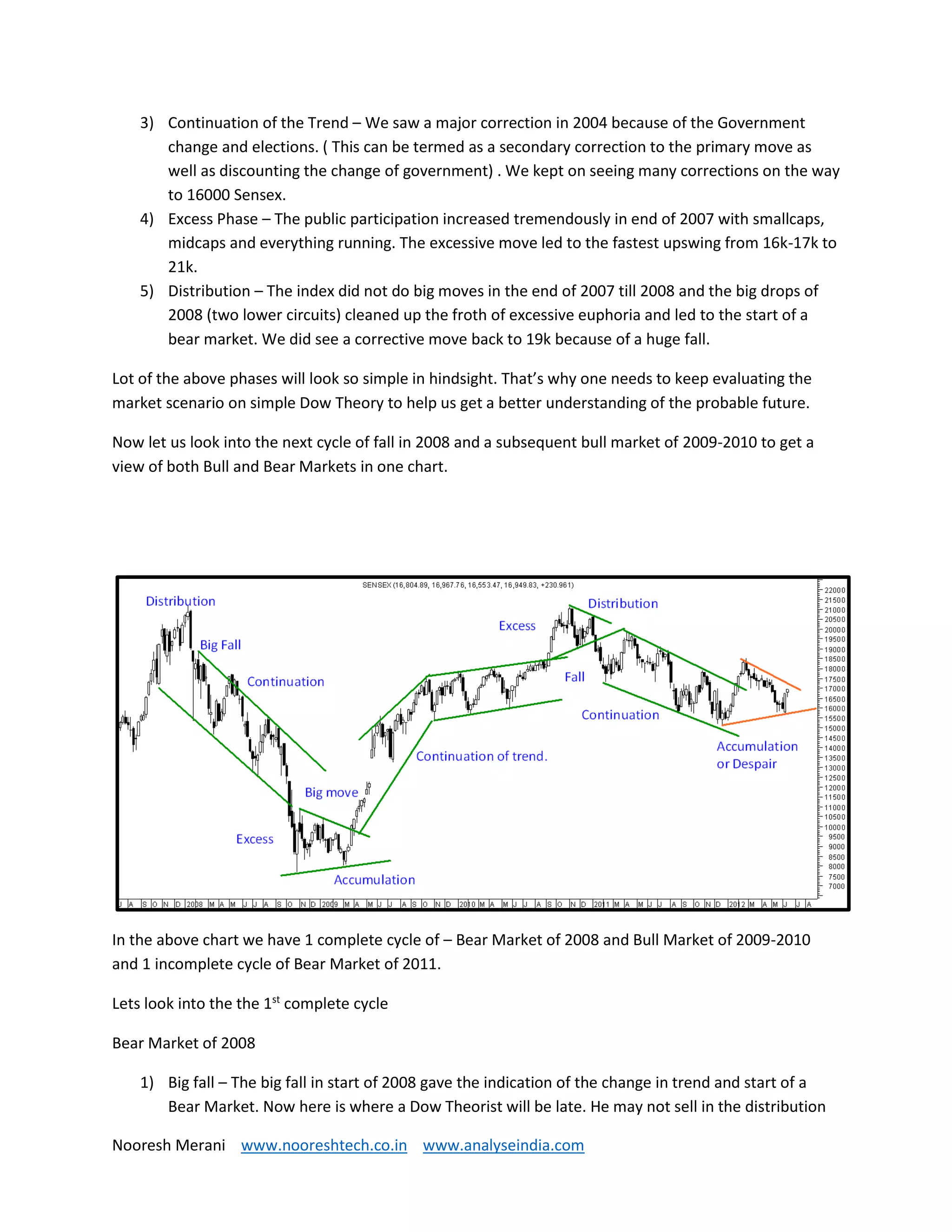 Nooresh Merani www.nooreshtech.co.in www.analyseindia.com
3) Continuation of the Trend – We saw a major correction in 2004 because of the Government
change and elections. ( This can be termed as a secondary correction to the primary move as
well as discounting the change of government) . We kept on seeing many corrections on the way
to 16000 Sensex.
4) Excess Phase – The public participation increased tremendously in end of 2007 with smallcaps,
midcaps and everything running. The excessive move led to the fastest upswing from 16k-17k to
21k.
5) Distribution – The index did not do big moves in the end of 2007 till 2008 and the big drops of
2008 (two lower circuits) cleaned up the froth of excessive euphoria and led to the start of a
bear market. We did see a corrective move back to 19k because of a huge fall.
Lot of the above phases will look so simple in hindsight. That’s why one needs to keep evaluating the
market scenario on simple Dow Theory to help us get a better understanding of the probable future.
Now let us look into the next cycle of fall in 2008 and a subsequent bull market of 2009-2010 to get a
view of both Bull and Bear Markets in one chart.
In the above chart we have 1 complete cycle of – Bear Market of 2008 and Bull Market of 2009-2010
and 1 incomplete cycle of Bear Market of 2011.
Lets look into the the 1st
complete cycle
Bear Market of 2008
1) Big fall – The big fall in start of 2008 gave the indication of the change in trend and start of a
Bear Market. Now here is where a Dow Theorist will be late. He may not sell in the distribution
 