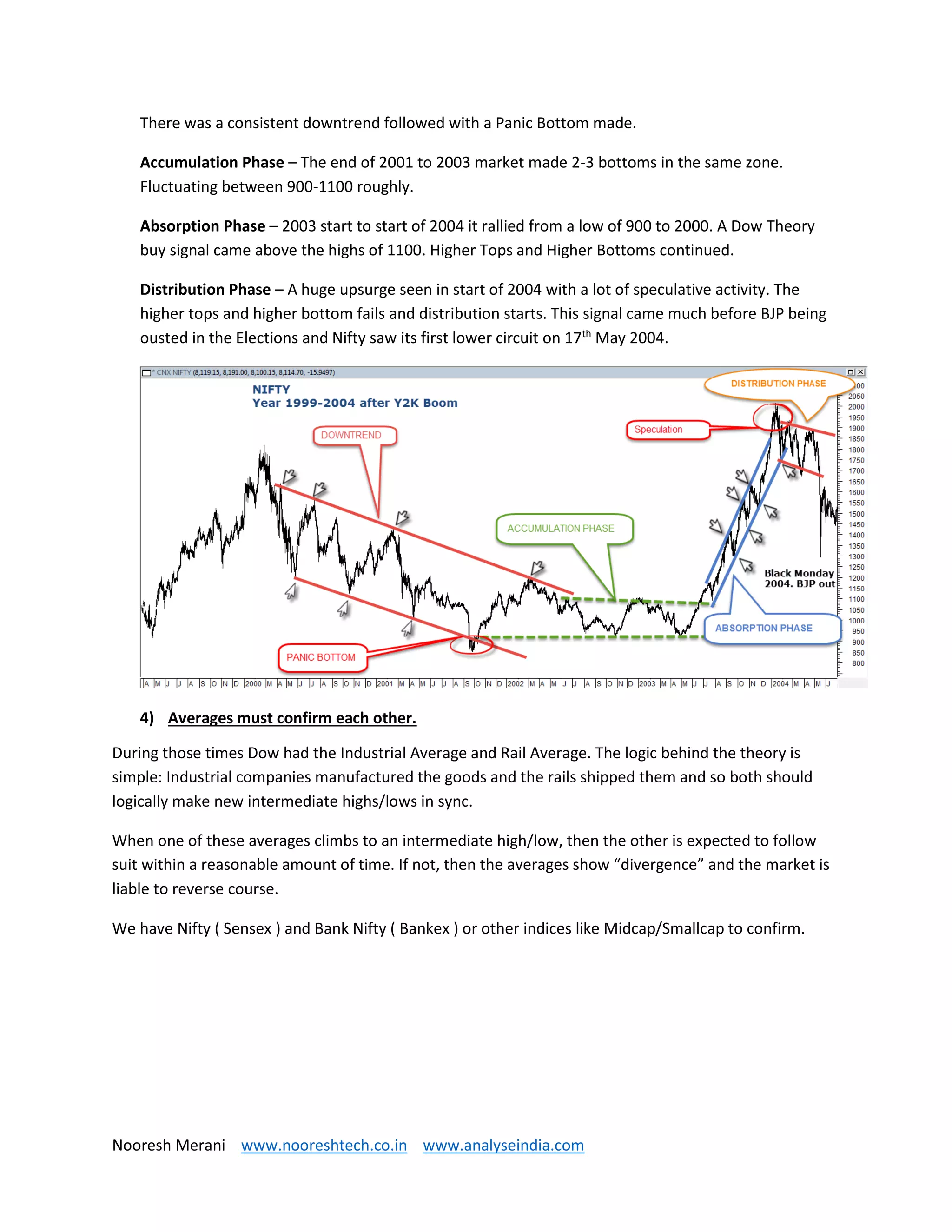 Nooresh Merani www.nooreshtech.co.in www.analyseindia.com
There was a consistent downtrend followed with a Panic Bottom made.
Accumulation Phase – The end of 2001 to 2003 market made 2-3 bottoms in the same zone.
Fluctuating between 900-1100 roughly.
Absorption Phase – 2003 start to start of 2004 it rallied from a low of 900 to 2000. A Dow Theory
buy signal came above the highs of 1100. Higher Tops and Higher Bottoms continued.
Distribution Phase – A huge upsurge seen in start of 2004 with a lot of speculative activity. The
higher tops and higher bottom fails and distribution starts. This signal came much before BJP being
ousted in the Elections and Nifty saw its first lower circuit on 17th
May 2004.
4) Averages must confirm each other.
During those times Dow had the Industrial Average and Rail Average. The logic behind the theory is
simple: Industrial companies manufactured the goods and the rails shipped them and so both should
logically make new intermediate highs/lows in sync.
When one of these averages climbs to an intermediate high/low, then the other is expected to follow
suit within a reasonable amount of time. If not, then the averages show “divergence” and the market is
liable to reverse course.
We have Nifty ( Sensex ) and Bank Nifty ( Bankex ) or other indices like Midcap/Smallcap to confirm.
 
