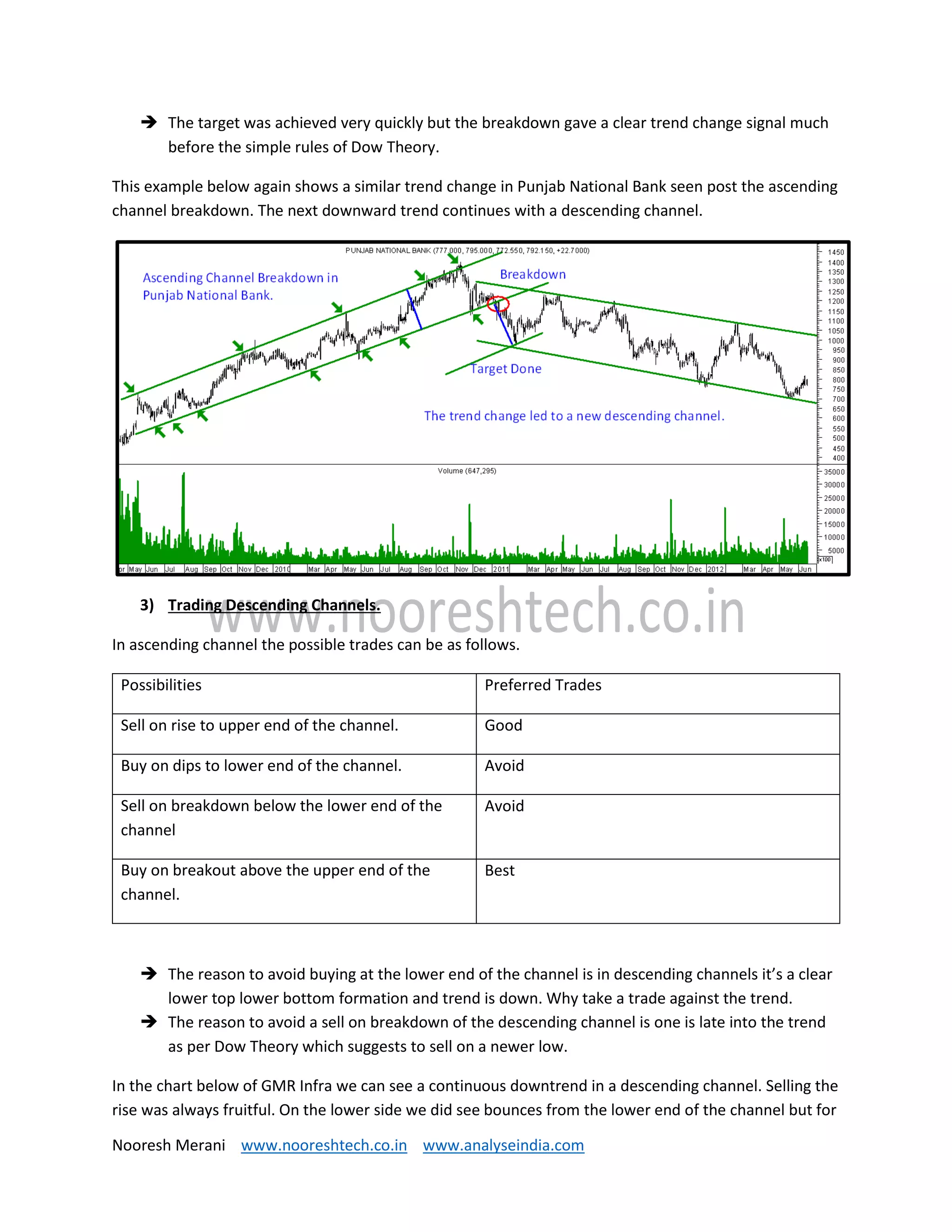 Nooresh Merani www.nooreshtech.co.in www.analyseindia.com
 The target was achieved very quickly but the breakdown gave a clear trend change signal much
before the simple rules of Dow Theory.
This example below again shows a similar trend change in Punjab National Bank seen post the ascending
channel breakdown. The next downward trend continues with a descending channel.
3) Trading Descending Channels.
In ascending channel the possible trades can be as follows.
Possibilities Preferred Trades
Sell on rise to upper end of the channel. Good
Buy on dips to lower end of the channel. Avoid
Sell on breakdown below the lower end of the
channel
Avoid
Buy on breakout above the upper end of the
channel.
Best
 The reason to avoid buying at the lower end of the channel is in descending channels it’s a clear
lower top lower bottom formation and trend is down. Why take a trade against the trend.
 The reason to avoid a sell on breakdown of the descending channel is one is late into the trend
as per Dow Theory which suggests to sell on a newer low.
In the chart below of GMR Infra we can see a continuous downtrend in a descending channel. Selling the
rise was always fruitful. On the lower side we did see bounces from the lower end of the channel but for
 