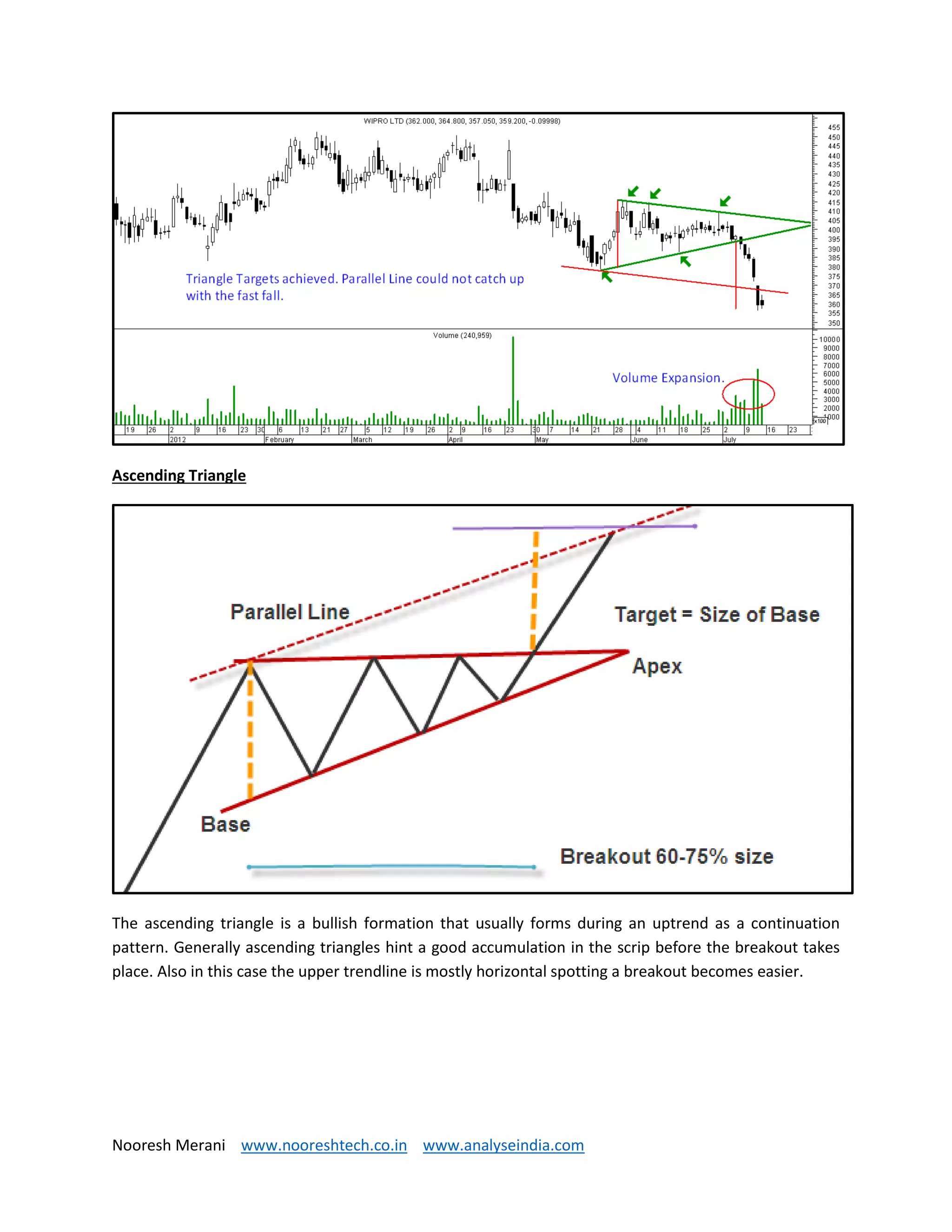 Nooresh Merani www.nooreshtech.co.in www.analyseindia.com
Ascending Triangle
The ascending triangle is a bullish formation that usually forms during an uptrend as a continuation
pattern. Generally ascending triangles hint a good accumulation in the scrip before the breakout takes
place. Also in this case the upper trendline is mostly horizontal spotting a breakout becomes easier.
 