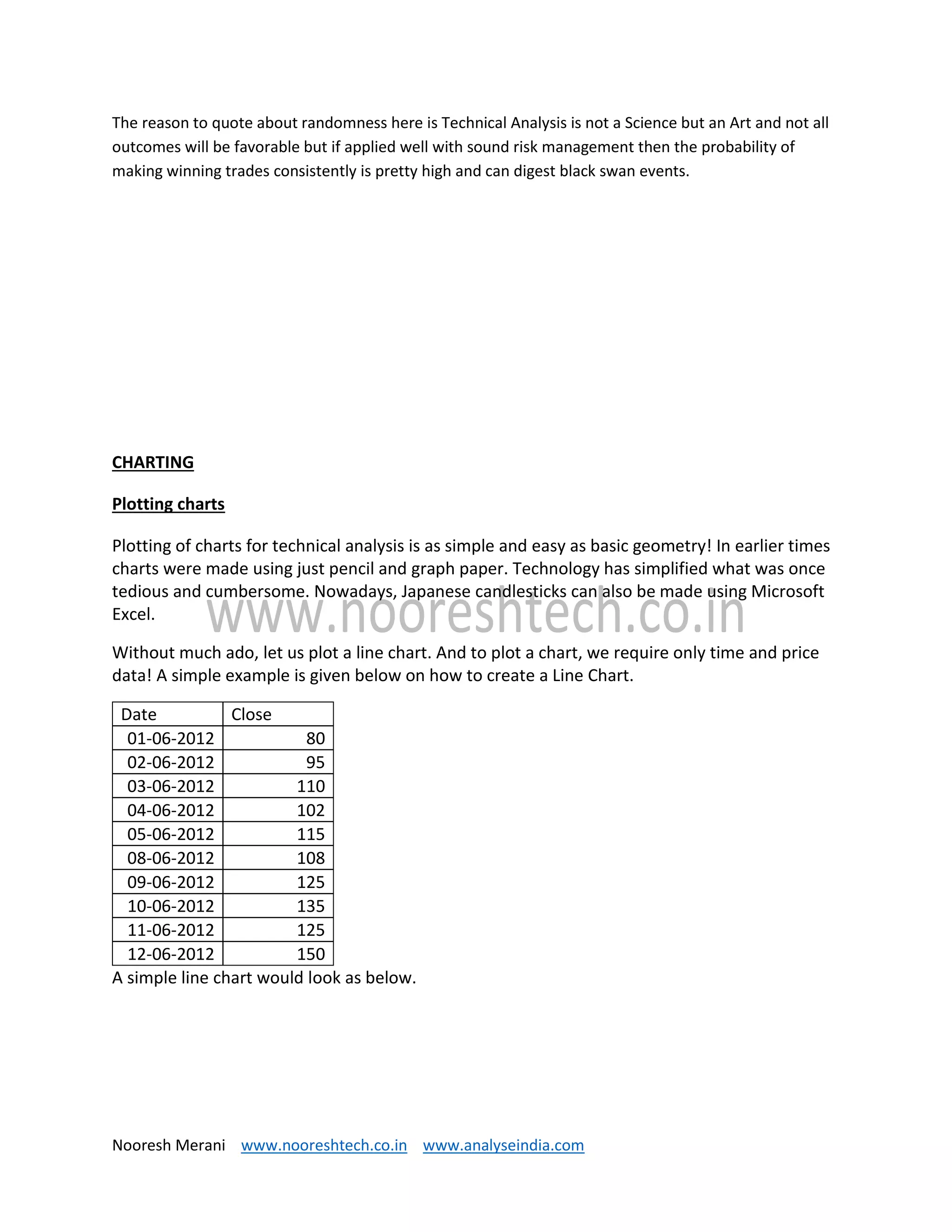 Nooresh Merani www.nooreshtech.co.in www.analyseindia.com
The reason to quote about randomness here is Technical Analysis is not a Science but an Art and not all
outcomes will be favorable but if applied well with sound risk management then the probability of
making winning trades consistently is pretty high and can digest black swan events.
CHARTING
Plotting charts
Plotting of charts for technical analysis is as simple and easy as basic geometry! In earlier times
charts were made using just pencil and graph paper. Technology has simplified what was once
tedious and cumbersome. Nowadays, Japanese candlesticks can also be made using Microsoft
Excel.
Without much ado, let us plot a line chart. And to plot a chart, we require only time and price
data! A simple example is given below on how to create a Line Chart.
Date Close
01-06-2012 80
02-06-2012 95
03-06-2012 110
04-06-2012 102
05-06-2012 115
08-06-2012 108
09-06-2012 125
10-06-2012 135
11-06-2012 125
12-06-2012 150
A simple line chart would look as below.
 