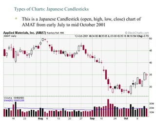 Types of Charts: Japanese Candlesticks
 This is a Japanese Candlestick (open, high, low, close) chart of
AMAT from early July to mid October 2001
 