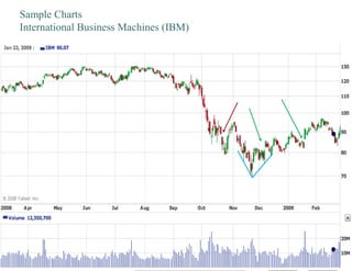 Sample Charts
International Business Machines (IBM)
 