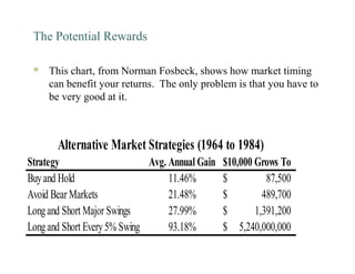 The Potential Rewards
 This chart, from Norman Fosbeck, shows how market timing
can benefit your returns. The only problem is that you have to
be very good at it.
Alternative Market Strategies (1964 to 1984)
Strategy Avg. Annual Gain $10,000 Grows To
Buyand Hold 11.46% 87,500$
Avoid Bear Markets 21.48% 489,700$
Longand Short Major Swings 27.99% 1,391,200$
Longand Short Every5% Swing 93.18% 5,240,000,000$
 