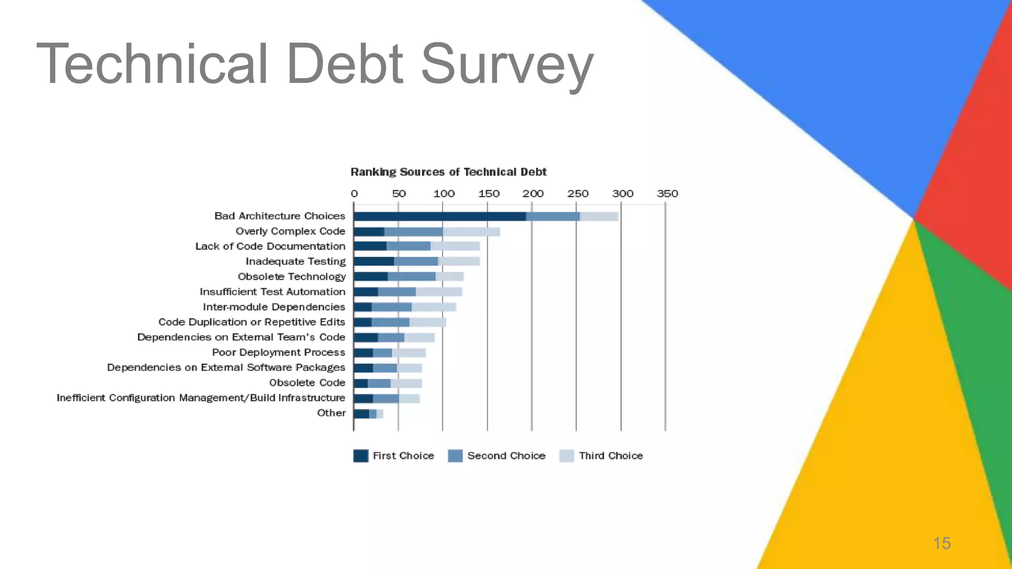 Technical Debt Survey
15
 