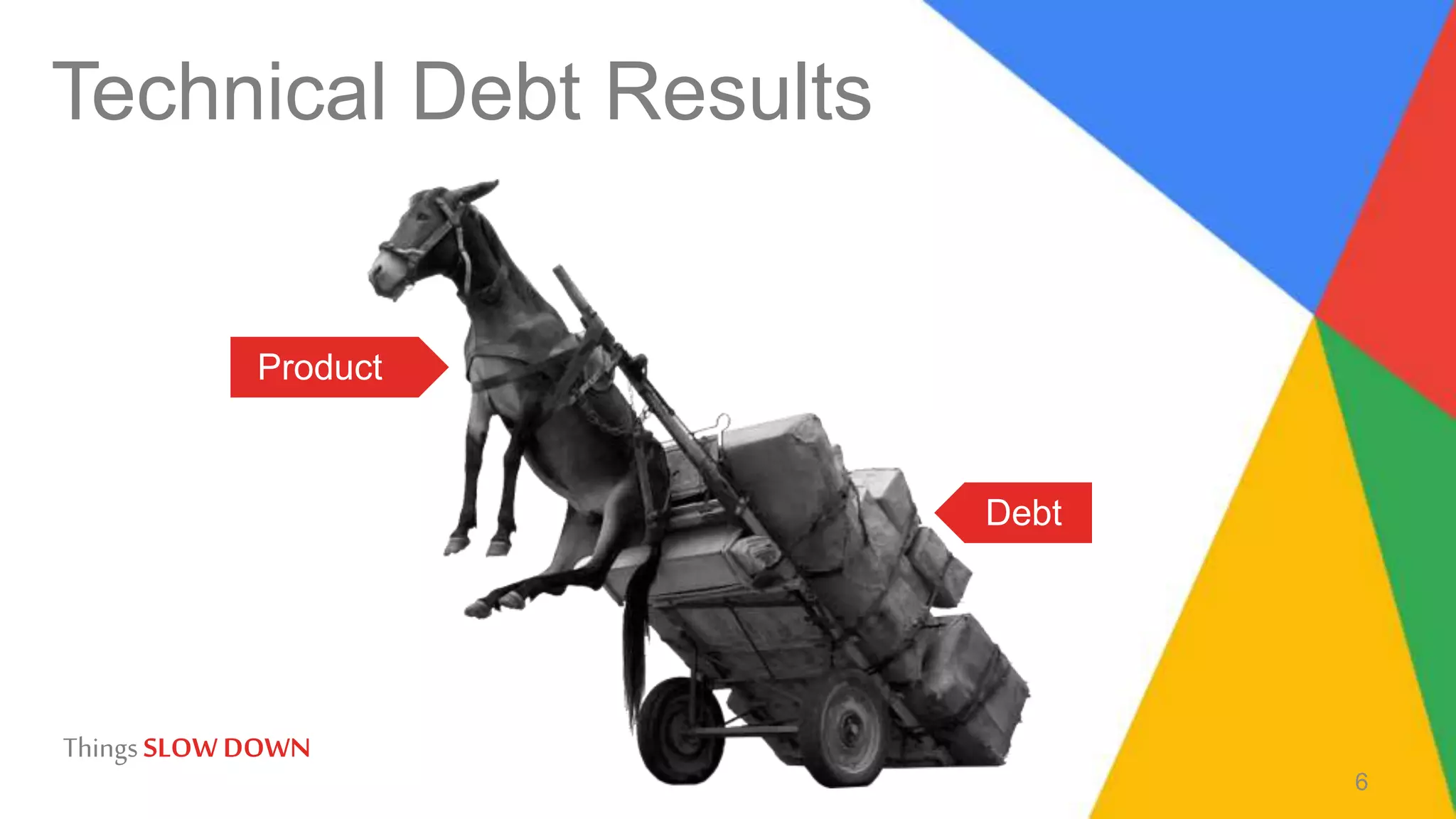 Technical Debt Results
Product
Debt
ThingsSLOW DOWN
6
 