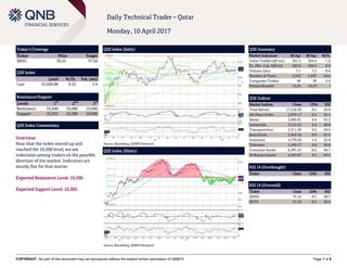 COPYRIGHT: No part of this document may be reproduced without the explicit written permission of QNBFS Page 1 of 5
Daily Technical Trader – Qatar
Monday, 10 April 2017
Today’s Coverage
Ticker Price Target
BRES 36.25 37.50
QSE Index
Level % Ch. Vol. (mn)
Last 10,509.88 0.52 5.9
Resistance/Support
Levels 1
st
2
nd
3
rd
Resistance 10,500 10,680 10,960
Support 10,365 10,200 10,000
QSE Index Commentary
Overview:
Now that the Index moved up and
reached the 10,500 level, we see
indecision among traders on the possible
direction of the market. Indicators are
mostly flat for that matter.
Expected Resistance Level: 10,500
Expected Support Level: 10,365
QSE Index (Daily)
Source: Bloomberg, QNBFS Research
QSE Summary
Market Indicators 09 Apr 06 Apr %Ch.
Value Traded (QR mn) 201.2 204.4 -1.6
Ex. Mkt. Cap. (QR bn) 563.6 560.5 0.5
Volume (mn) 7.1 7.2 -0.6
Number of Trans. 2,552 2,847 -10.4
Companies Traded 40 39 2.6
Market Breadth 15:20 16:19 –
QSE Indices
Market Indices Close 1D% RSI
Total Return 17,529.39 0.5 59.8
All Share Index 2,970.17 0.5 59.1
Banks 3,085.81 0.8 63.2
Industrials 3,316.33 0.4 48.8
Transportation 2,311.59 0.2 24.0
Real Estate 2,403.59 0.0 61.5
Insurance 4,370.30 1.0 52.9
Telecoms 1,259.17 0.0 59.8
Consumer Goods 6,391.23 -0.2 49.7
Al Rayan Islamic 4,187.87 0.1 62.1
RSI 14 (Overbought)
Ticker Close 1D% RSI
RSI 14 (Oversold)
Ticker Close 1D% RSI
QNNS 75.10 0.7 20.7
QGTS 21.16 -0.2 26.4
QSE Index (30min)
Source: Bloomberg, QNBFS Research
 