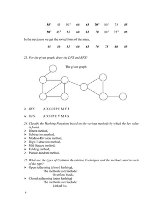 55 L    45     50 R     60     65     70 R   80 L   75     85

                  50 L    45 R    55      60     65     70     80 L   75 R   85

In the next pass we get the sorted form of the array.

                  45      50      55      60     65     70     75     80     85


23. For the given graph, draw the DFS and BFS?

                                 The given graph:




 BFS:         AXGHPEMYJ

 DFS:         AXHPEYMJG

24. Classify the Hashing Functions based on the various methods by which the key value
    is found.
 Direct method,
 Subtraction method,
 Modulo-Division method,
 Digit-Extraction method,
 Mid-Square method,
 Folding method,
 Pseudo-random method.

25. What are the types of Collision Resolution Techniques and the methods used in each
    of the type?
 Open addressing (closed hashing),
                The methods used include:
                      Overflow block,
 Closed addressing (open hashing)
                The methods used include:
                      Linked list,

8
 