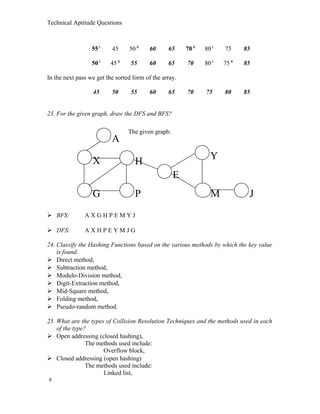 Technical Aptitude Questions
55L
45 50R
60 65 70R
80L
75 85
50L
45R
55 60 65 70 80L
75R
85
In the next pass we get the sorted form of the array.
45 50 55 60 65 70 75 80 85
23. For the given graph, draw the DFS and BFS?
 BFS: A X G H P E M Y J
 DFS: A X H P E Y M J G
24. Classify the Hashing Functions based on the various methods by which the key value
is found.
 Direct method,
 Subtraction method,
 Modulo-Division method,
 Digit-Extraction method,
 Mid-Square method,
 Folding method,
 Pseudo-random method.
25. What are the types of Collision Resolution Techniques and the methods used in each
of the type?
 Open addressing (closed hashing),
The methods used include:
Overflow block,
 Closed addressing (open hashing)
The methods used include:
Linked list,
8
A
HX
G P
E
Y
M J
The given graph:
 
