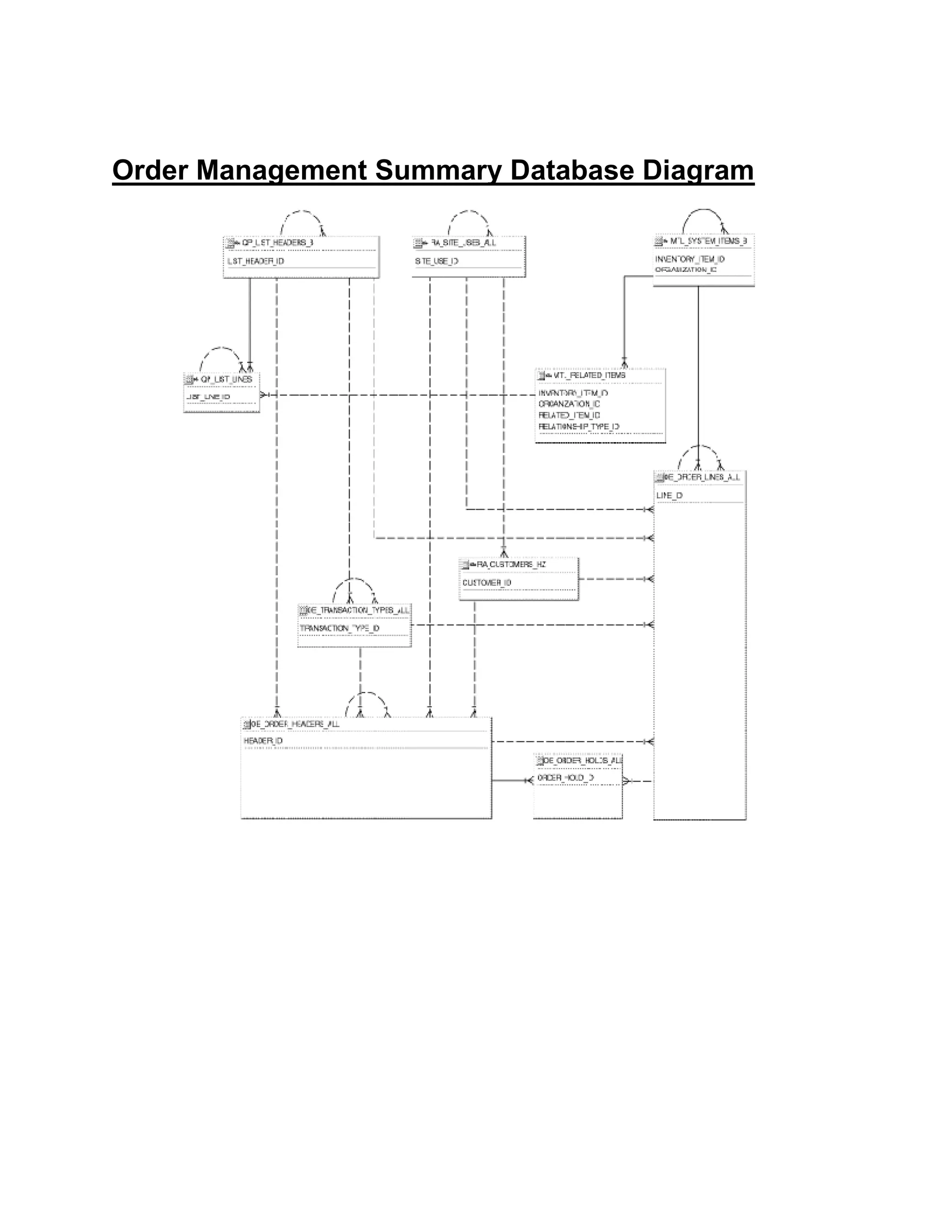 Order Management Summary Database Diagram
 