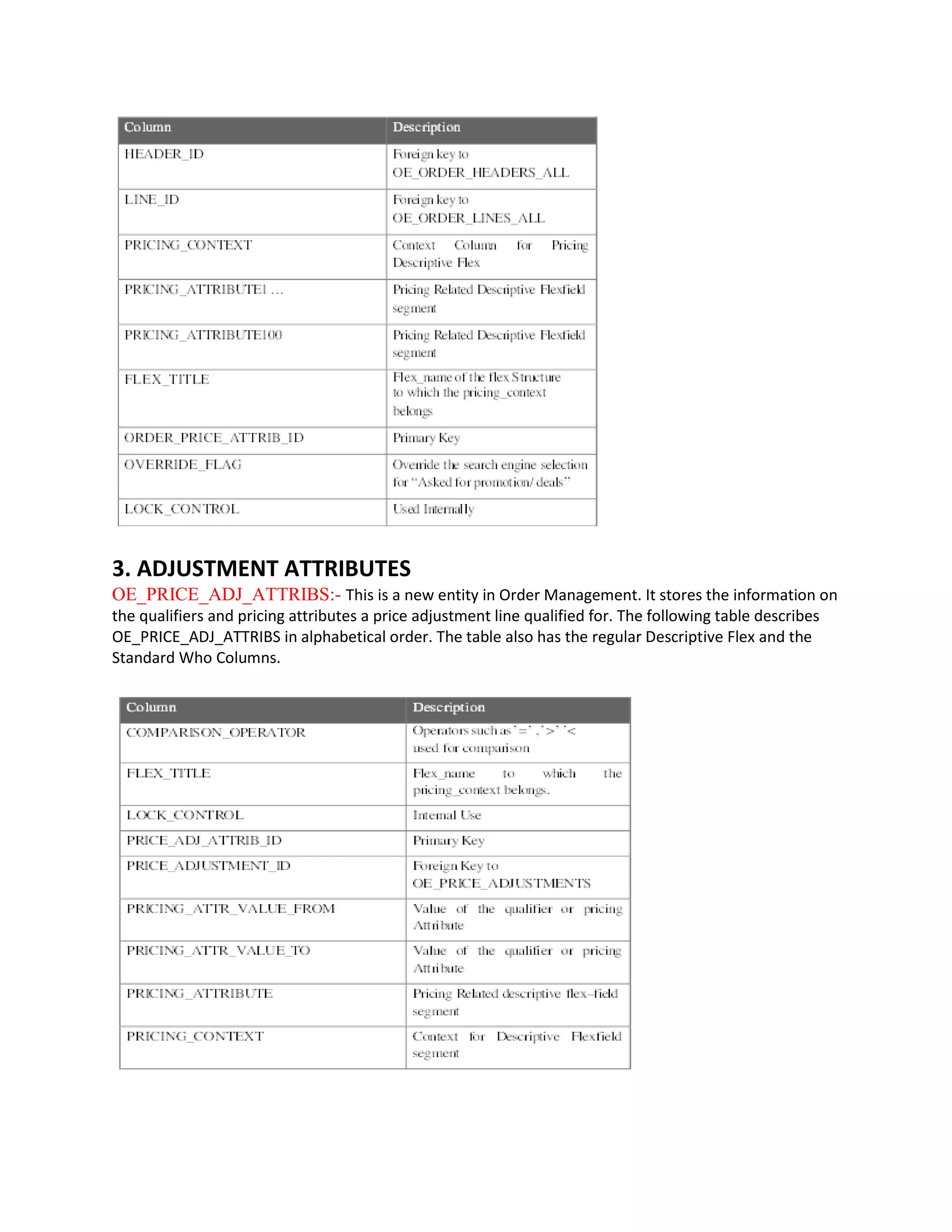 3. ADJUSTMENT ATTRIBUTES
OE_PRICE_ADJ_ATTRIBS:- This is a new entity in Order Management. It stores the information on
the qualifiers and pricing attributes a price adjustment line qualified for. The following table describes
OE_PRICE_ADJ_ATTRIBS in alphabetical order. The table also has the regular Descriptive Flex and the
Standard Who Columns.
 