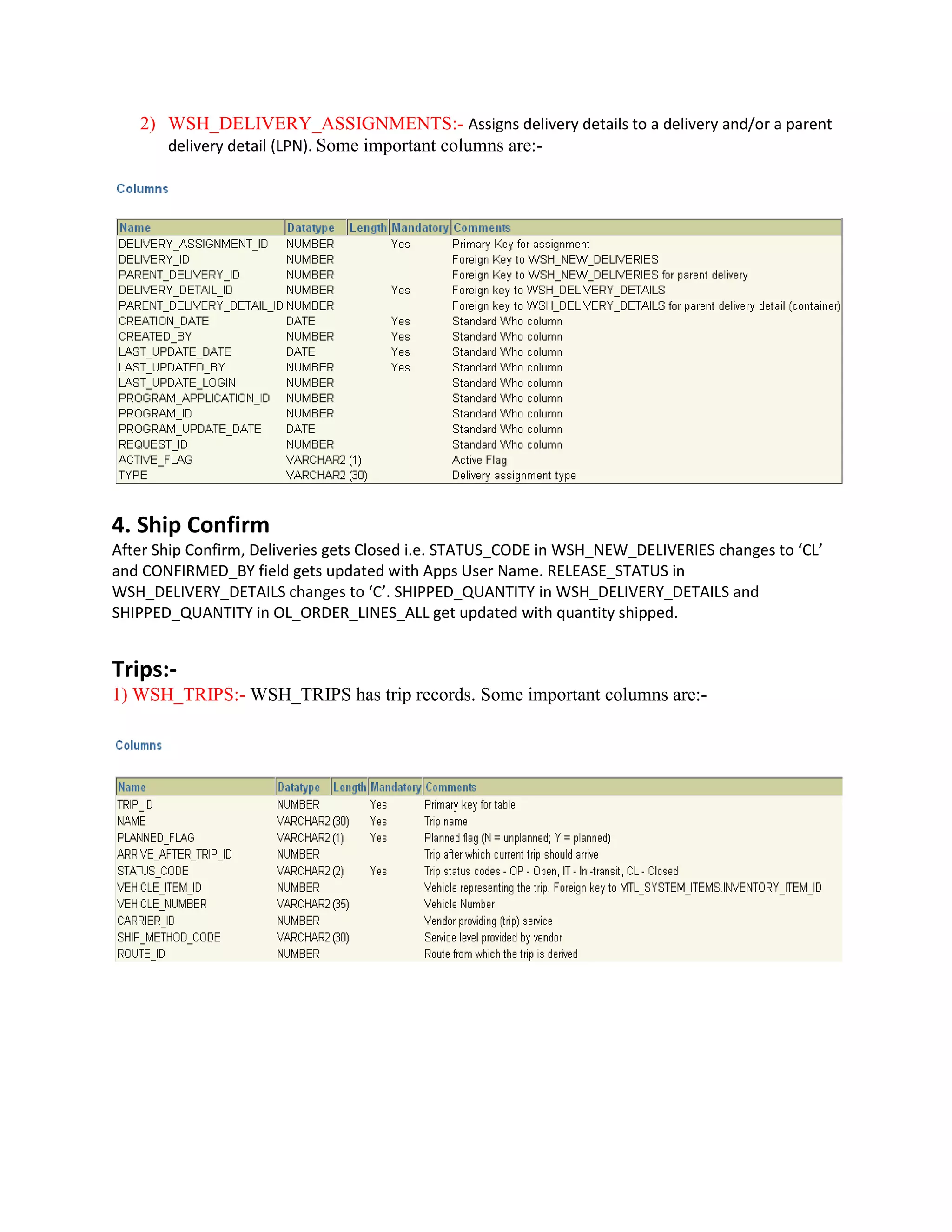 2) WSH_DELIVERY_ASSIGNMENTS:- Assigns delivery details to a delivery and/or a parent
delivery detail (LPN). Some important columns are:-
4. Ship Confirm
After Ship Confirm, Deliveries gets Closed i.e. STATUS_CODE in WSH_NEW_DELIVERIES changes to ‘CL’
and CONFIRMED_BY field gets updated with Apps User Name. RELEASE_STATUS in
WSH_DELIVERY_DETAILS changes to ‘C’. SHIPPED_QUANTITY in WSH_DELIVERY_DETAILS and
SHIPPED_QUANTITY in OL_ORDER_LINES_ALL get updated with quantity shipped.
Trips:-
1) WSH_TRIPS:- WSH_TRIPS has trip records. Some important columns are:-
 