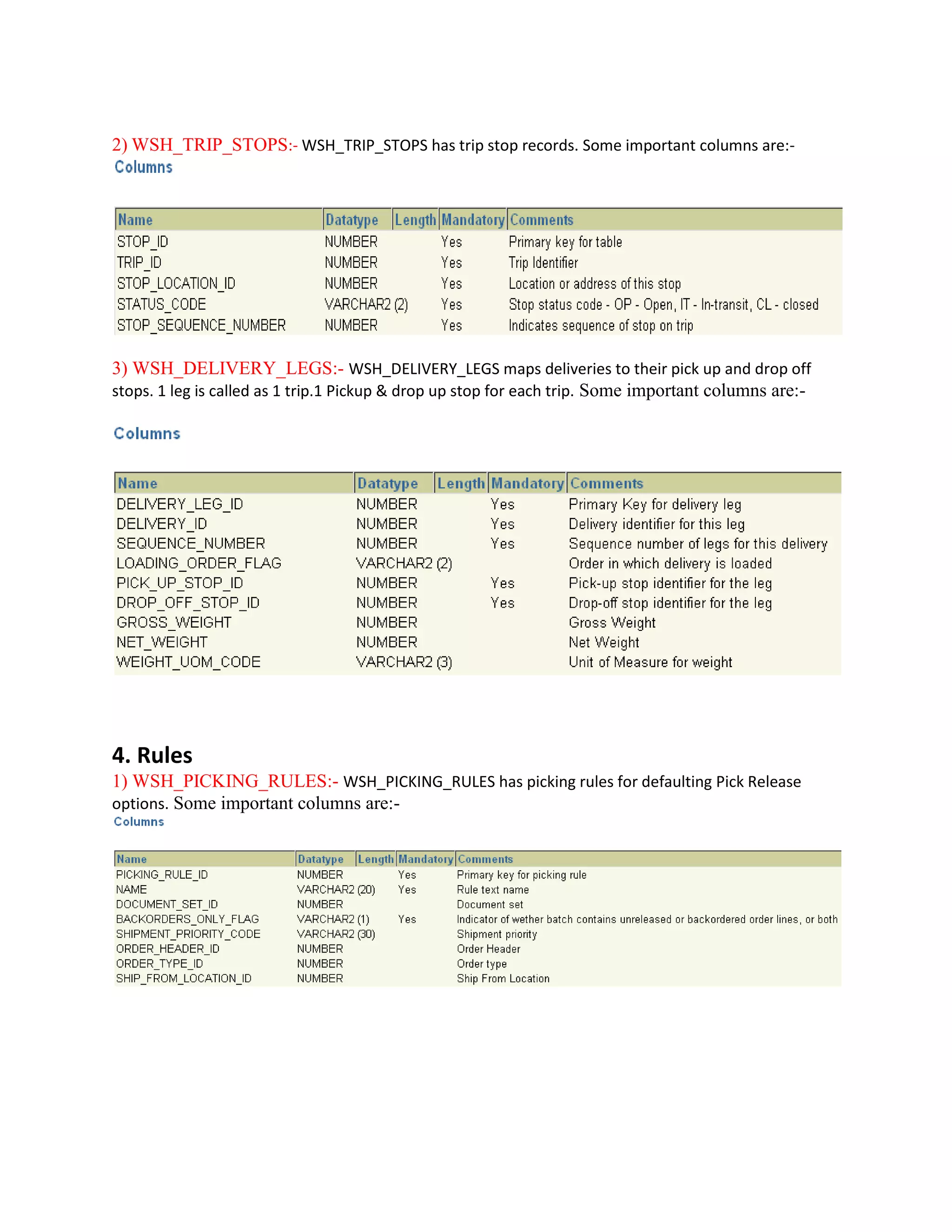 2) WSH_TRIP_STOPS:- WSH_TRIP_STOPS has trip stop records. Some important columns are:-
3) WSH_DELIVERY_LEGS:- WSH_DELIVERY_LEGS maps deliveries to their pick up and drop off
stops. 1 leg is called as 1 trip.1 Pickup & drop up stop for each trip. Some important columns are:-
4. Rules
1) WSH_PICKING_RULES:- WSH_PICKING_RULES has picking rules for defaulting Pick Release
options. Some important columns are:-
 