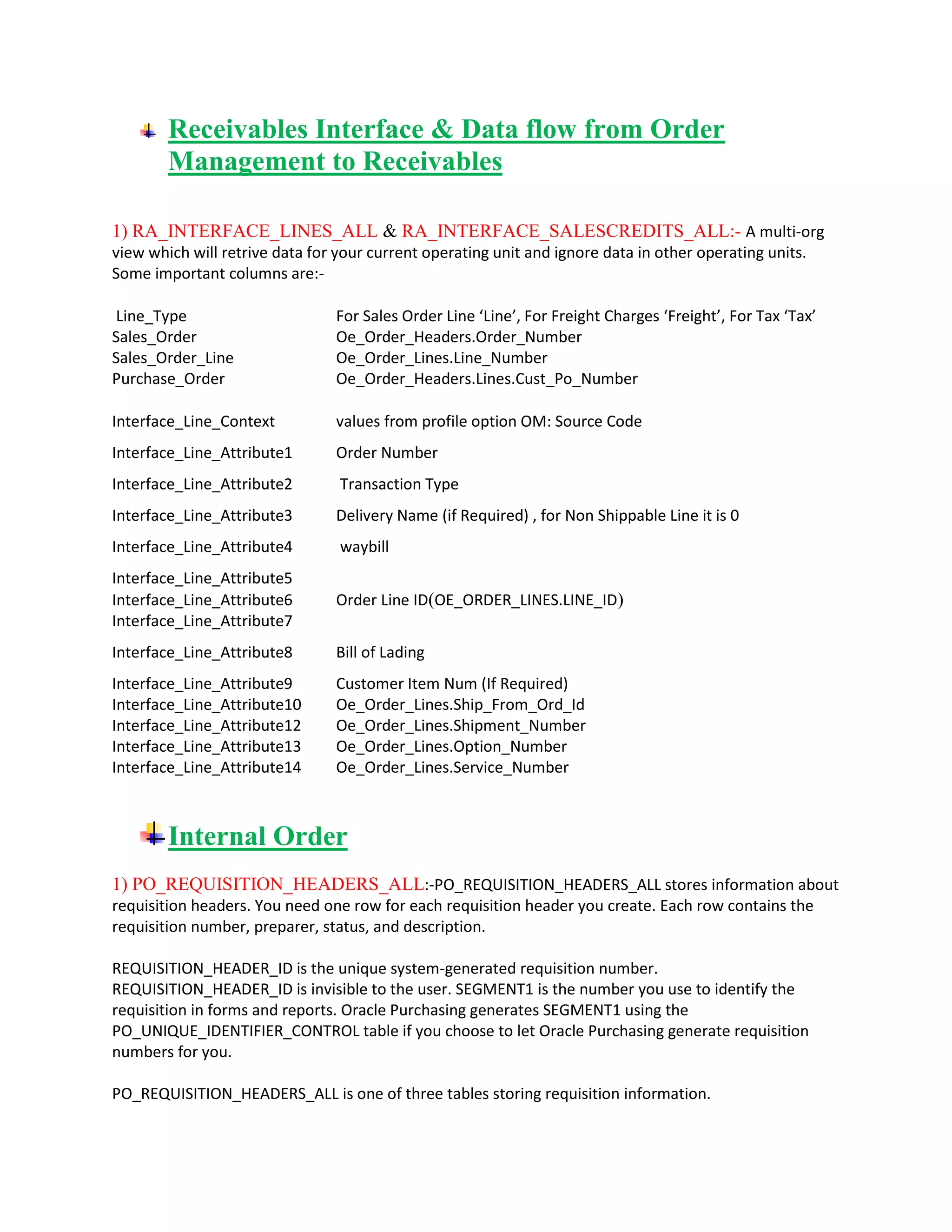 Receivables Interface & Data flow from Order
Management to Receivables
1) RA_INTERFACE_LINES_ALL & RA_INTERFACE_SALESCREDITS_ALL:- A multi-org
view which will retrive data for your current operating unit and ignore data in other operating units.
Some important columns are:-
Line_Type For Sales Order Line ‘Line’, For Freight Charges ‘Freight’, For Tax ‘Tax’
Sales_Order Oe_Order_Headers.Order_Number
Sales_Order_Line Oe_Order_Lines.Line_Number
Purchase_Order Oe_Order_Headers.Lines.Cust_Po_Number
Interface_Line_Context values from profile option OM: Source Code
Interface_Line_Attribute1 Order Number
Interface_Line_Attribute2 Transaction Type
Interface_Line_Attribute3 Delivery Name (if Required) , for Non Shippable Line it is 0
Interface_Line_Attribute4 waybill
Interface_Line_Attribute5
Interface_Line_Attribute6 Order Line ID(OE_ORDER_LINES.LINE_ID)
Interface_Line_Attribute7
Interface_Line_Attribute8 Bill of Lading
Interface_Line_Attribute9 Customer Item Num (If Required)
Interface_Line_Attribute10 Oe_Order_Lines.Ship_From_Ord_Id
Interface_Line_Attribute12 Oe_Order_Lines.Shipment_Number
Interface_Line_Attribute13 Oe_Order_Lines.Option_Number
Interface_Line_Attribute14 Oe_Order_Lines.Service_Number
Internal Order
1) PO_REQUISITION_HEADERS_ALL:-PO_REQUISITION_HEADERS_ALL stores information about
requisition headers. You need one row for each requisition header you create. Each row contains the
requisition number, preparer, status, and description.
REQUISITION_HEADER_ID is the unique system-generated requisition number.
REQUISITION_HEADER_ID is invisible to the user. SEGMENT1 is the number you use to identify the
requisition in forms and reports. Oracle Purchasing generates SEGMENT1 using the
PO_UNIQUE_IDENTIFIER_CONTROL table if you choose to let Oracle Purchasing generate requisition
numbers for you.
PO_REQUISITION_HEADERS_ALL is one of three tables storing requisition information.
 