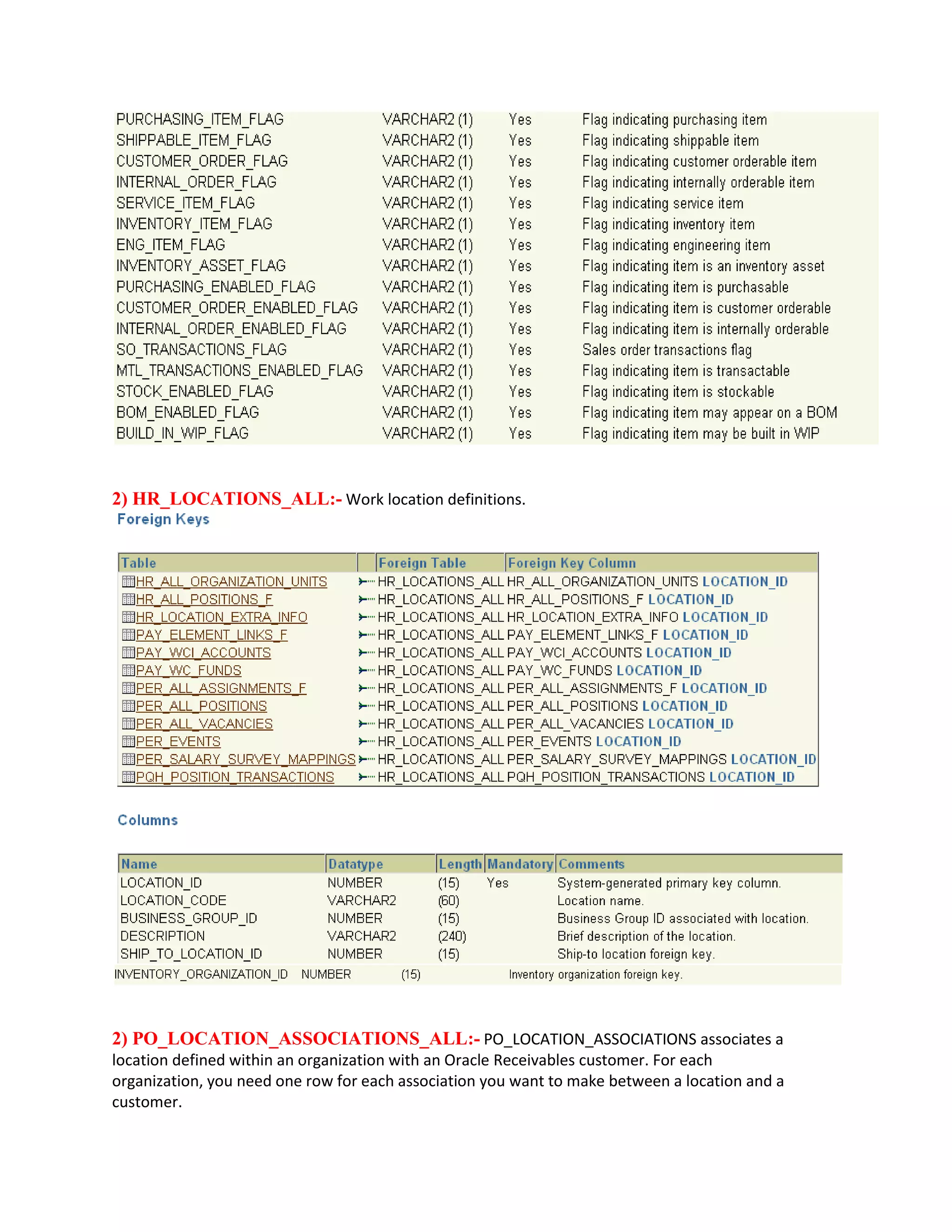 2) HR_LOCATIONS_ALL:- Work location definitions.
2) PO_LOCATION_ASSOCIATIONS_ALL:- PO_LOCATION_ASSOCIATIONS associates a
location defined within an organization with an Oracle Receivables customer. For each
organization, you need one row for each association you want to make between a location and a
customer.
 
