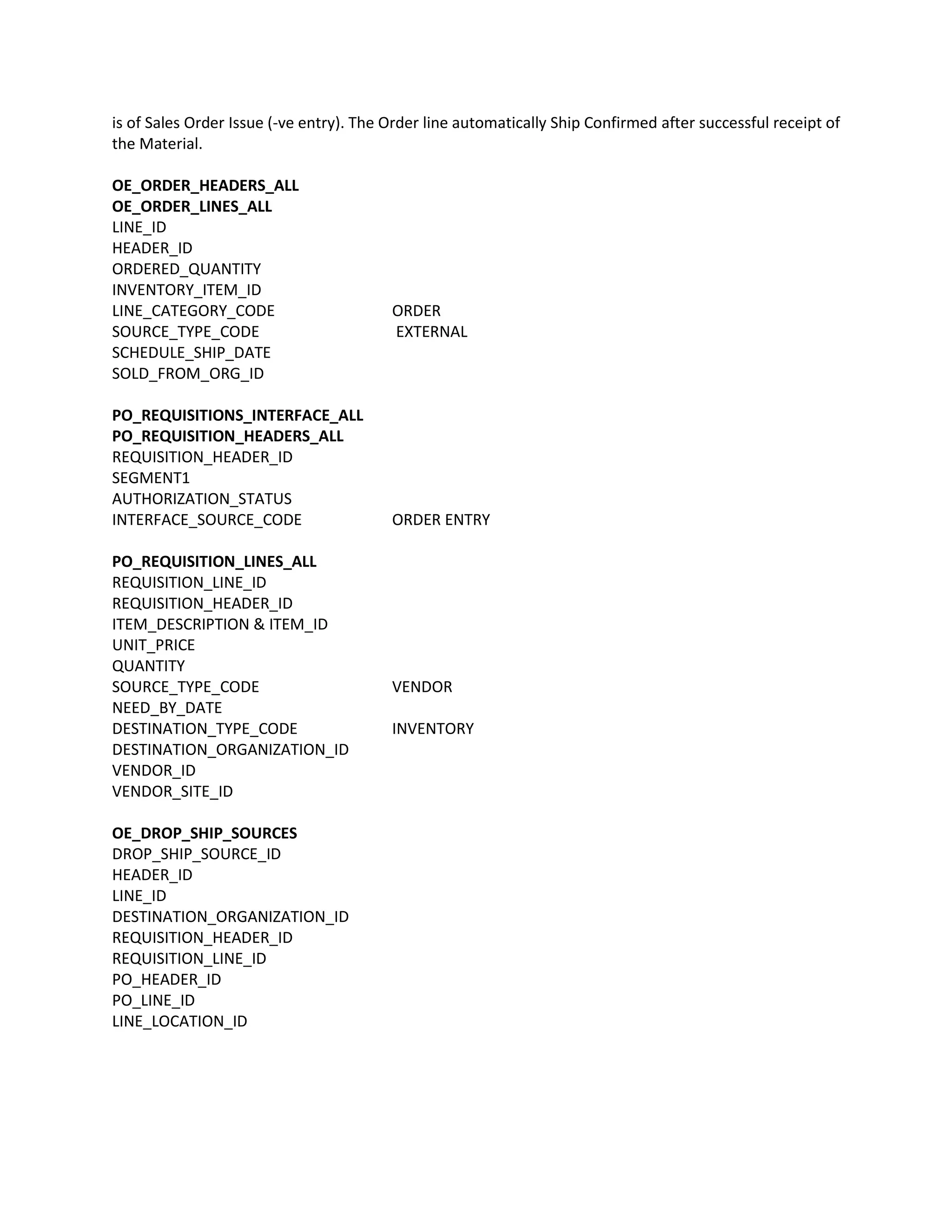 is of Sales Order Issue (-ve entry). The Order line automatically Ship Confirmed after successful receipt of
the Material.
OE_ORDER_HEADERS_ALL
OE_ORDER_LINES_ALL
LINE_ID
HEADER_ID
ORDERED_QUANTITY
INVENTORY_ITEM_ID
LINE_CATEGORY_CODE ORDER
SOURCE_TYPE_CODE EXTERNAL
SCHEDULE_SHIP_DATE
SOLD_FROM_ORG_ID
PO_REQUISITIONS_INTERFACE_ALL
PO_REQUISITION_HEADERS_ALL
REQUISITION_HEADER_ID
SEGMENT1
AUTHORIZATION_STATUS
INTERFACE_SOURCE_CODE ORDER ENTRY
PO_REQUISITION_LINES_ALL
REQUISITION_LINE_ID
REQUISITION_HEADER_ID
ITEM_DESCRIPTION & ITEM_ID
UNIT_PRICE
QUANTITY
SOURCE_TYPE_CODE VENDOR
NEED_BY_DATE
DESTINATION_TYPE_CODE INVENTORY
DESTINATION_ORGANIZATION_ID
VENDOR_ID
VENDOR_SITE_ID
OE_DROP_SHIP_SOURCES
DROP_SHIP_SOURCE_ID
HEADER_ID
LINE_ID
DESTINATION_ORGANIZATION_ID
REQUISITION_HEADER_ID
REQUISITION_LINE_ID
PO_HEADER_ID
PO_LINE_ID
LINE_LOCATION_ID
 