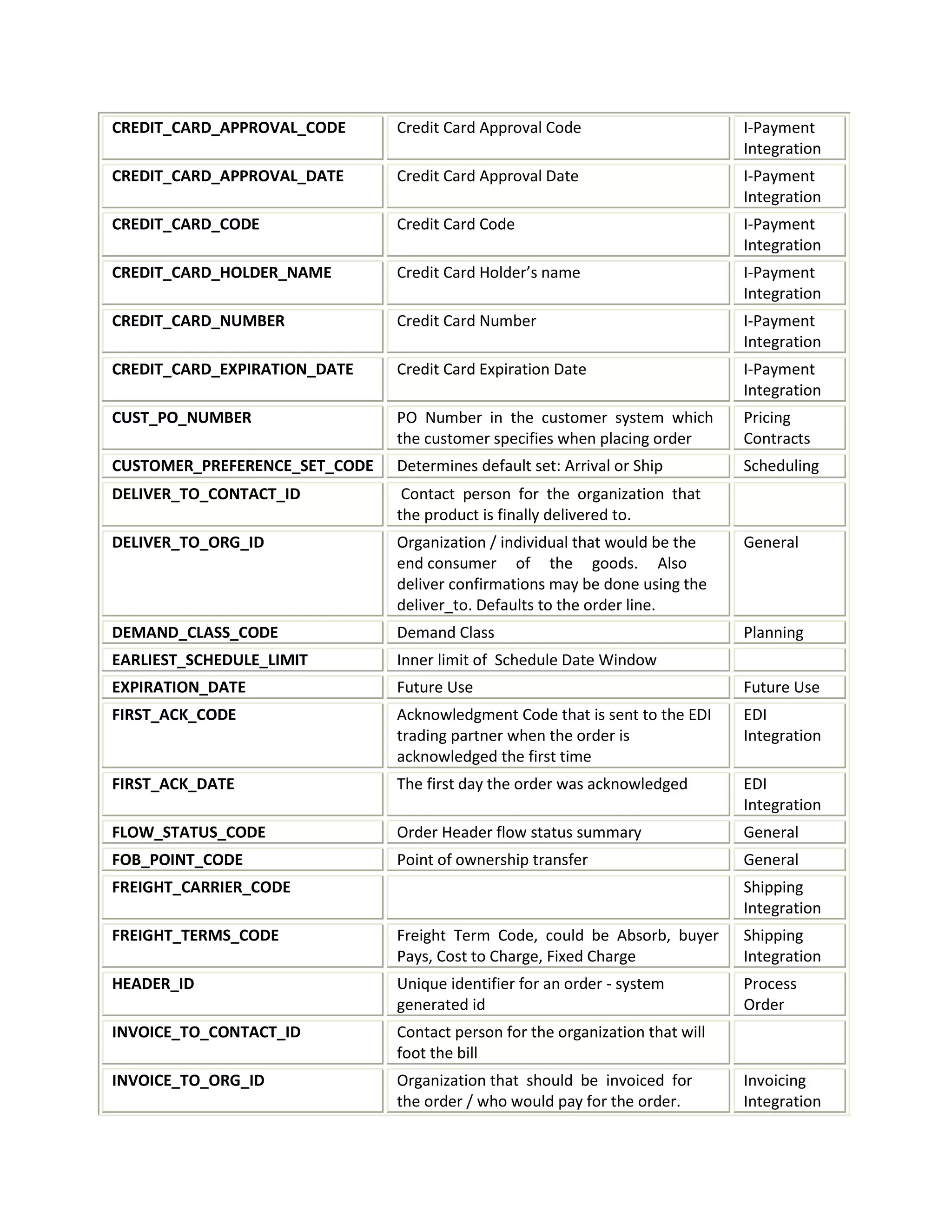 CREDIT_CARD_APPROVAL_CODE Credit Card Approval Code I-Payment
Integration
CREDIT_CARD_APPROVAL_DATE Credit Card Approval Date I-Payment
Integration
CREDIT_CARD_CODE Credit Card Code I-Payment
Integration
CREDIT_CARD_HOLDER_NAME Credit Card Holder’s name I-Payment
Integration
CREDIT_CARD_NUMBER Credit Card Number I-Payment
Integration
CREDIT_CARD_EXPIRATION_DATE Credit Card Expiration Date I-Payment
Integration
CUST_PO_NUMBER PO Number in the customer system which
the customer specifies when placing order
Pricing
Contracts
CUSTOMER_PREFERENCE_SET_CODE Determines default set: Arrival or Ship Scheduling
DELIVER_TO_CONTACT_ID Contact person for the organization that
the product is finally delivered to.
DELIVER_TO_ORG_ID Organization / individual that would be the
end consumer of the goods. Also
deliver confirmations may be done using the
deliver_to. Defaults to the order line.
General
DEMAND_CLASS_CODE Demand Class Planning
EARLIEST_SCHEDULE_LIMIT Inner limit of Schedule Date Window
EXPIRATION_DATE Future Use Future Use
FIRST_ACK_CODE Acknowledgment Code that is sent to the EDI
trading partner when the order is
acknowledged the first time
EDI
Integration
FIRST_ACK_DATE The first day the order was acknowledged EDI
Integration
FLOW_STATUS_CODE Order Header flow status summary General
FOB_POINT_CODE Point of ownership transfer General
FREIGHT_CARRIER_CODE Shipping
Integration
FREIGHT_TERMS_CODE Freight Term Code, could be Absorb, buyer
Pays, Cost to Charge, Fixed Charge
Shipping
Integration
HEADER_ID Unique identifier for an order - system
generated id
Process
Order
INVOICE_TO_CONTACT_ID Contact person for the organization that will
foot the bill
INVOICE_TO_ORG_ID Organization that should be invoiced for
the order / who would pay for the order.
Invoicing
Integration
 