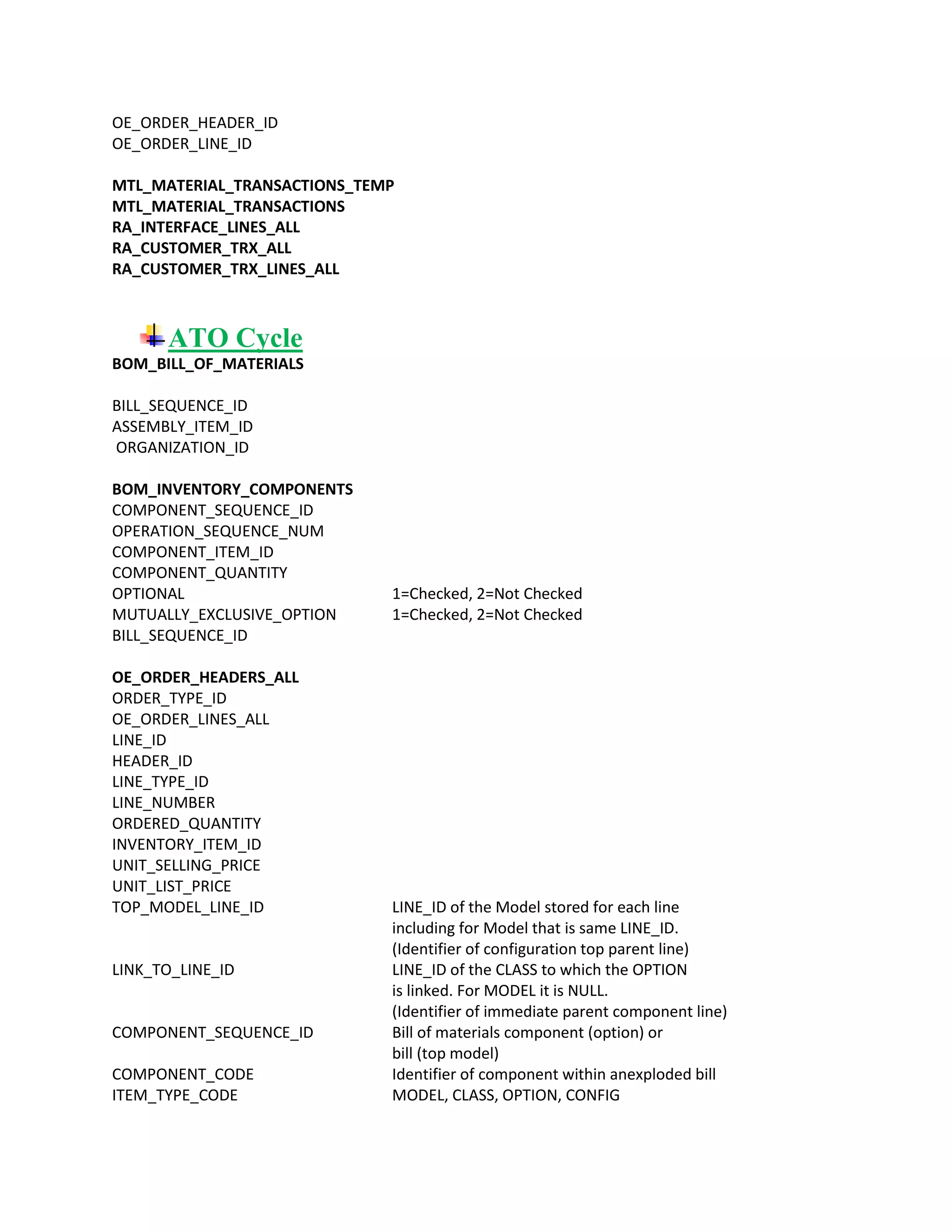 OE_ORDER_HEADER_ID
OE_ORDER_LINE_ID
MTL_MATERIAL_TRANSACTIONS_TEMP
MTL_MATERIAL_TRANSACTIONS
RA_INTERFACE_LINES_ALL
RA_CUSTOMER_TRX_ALL
RA_CUSTOMER_TRX_LINES_ALL
ATO Cycle
BOM_BILL_OF_MATERIALS
BILL_SEQUENCE_ID
ASSEMBLY_ITEM_ID
ORGANIZATION_ID
BOM_INVENTORY_COMPONENTS
COMPONENT_SEQUENCE_ID
OPERATION_SEQUENCE_NUM
COMPONENT_ITEM_ID
COMPONENT_QUANTITY
OPTIONAL 1=Checked, 2=Not Checked
MUTUALLY_EXCLUSIVE_OPTION 1=Checked, 2=Not Checked
BILL_SEQUENCE_ID
OE_ORDER_HEADERS_ALL
ORDER_TYPE_ID
OE_ORDER_LINES_ALL
LINE_ID
HEADER_ID
LINE_TYPE_ID
LINE_NUMBER
ORDERED_QUANTITY
INVENTORY_ITEM_ID
UNIT_SELLING_PRICE
UNIT_LIST_PRICE
TOP_MODEL_LINE_ID LINE_ID of the Model stored for each line
including for Model that is same LINE_ID.
(Identifier of configuration top parent line)
LINK_TO_LINE_ID LINE_ID of the CLASS to which the OPTION
is linked. For MODEL it is NULL.
(Identifier of immediate parent component line)
COMPONENT_SEQUENCE_ID Bill of materials component (option) or
bill (top model)
COMPONENT_CODE Identifier of component within anexploded bill
ITEM_TYPE_CODE MODEL, CLASS, OPTION, CONFIG
 