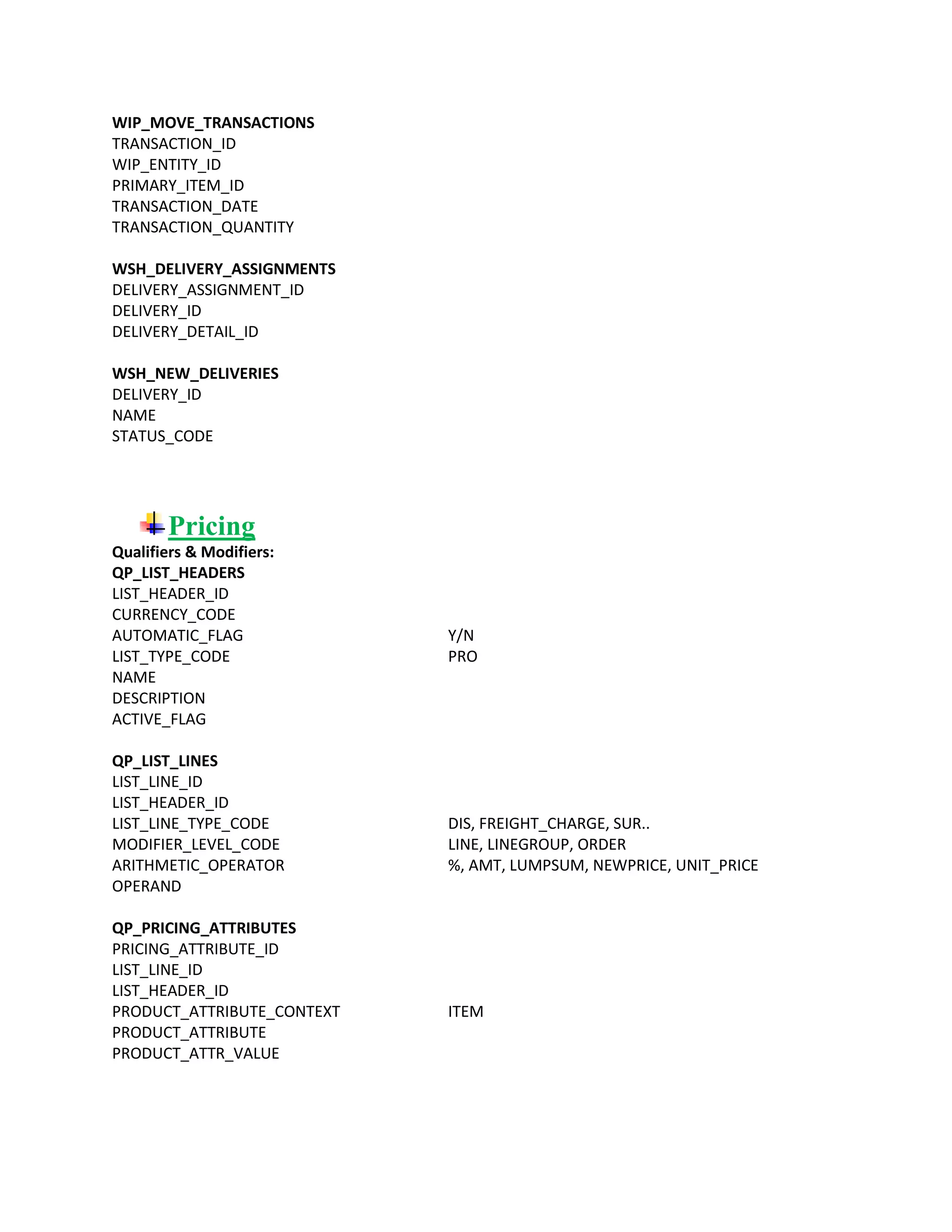 WIP_MOVE_TRANSACTIONS
TRANSACTION_ID
WIP_ENTITY_ID
PRIMARY_ITEM_ID
TRANSACTION_DATE
TRANSACTION_QUANTITY
WSH_DELIVERY_ASSIGNMENTS
DELIVERY_ASSIGNMENT_ID
DELIVERY_ID
DELIVERY_DETAIL_ID
WSH_NEW_DELIVERIES
DELIVERY_ID
NAME
STATUS_CODE
Pricing
Qualifiers & Modifiers:
QP_LIST_HEADERS
LIST_HEADER_ID
CURRENCY_CODE
AUTOMATIC_FLAG Y/N
LIST_TYPE_CODE PRO
NAME
DESCRIPTION
ACTIVE_FLAG
QP_LIST_LINES
LIST_LINE_ID
LIST_HEADER_ID
LIST_LINE_TYPE_CODE DIS, FREIGHT_CHARGE, SUR..
MODIFIER_LEVEL_CODE LINE, LINEGROUP, ORDER
ARITHMETIC_OPERATOR %, AMT, LUMPSUM, NEWPRICE, UNIT_PRICE
OPERAND
QP_PRICING_ATTRIBUTES
PRICING_ATTRIBUTE_ID
LIST_LINE_ID
LIST_HEADER_ID
PRODUCT_ATTRIBUTE_CONTEXT ITEM
PRODUCT_ATTRIBUTE
PRODUCT_ATTR_VALUE
 