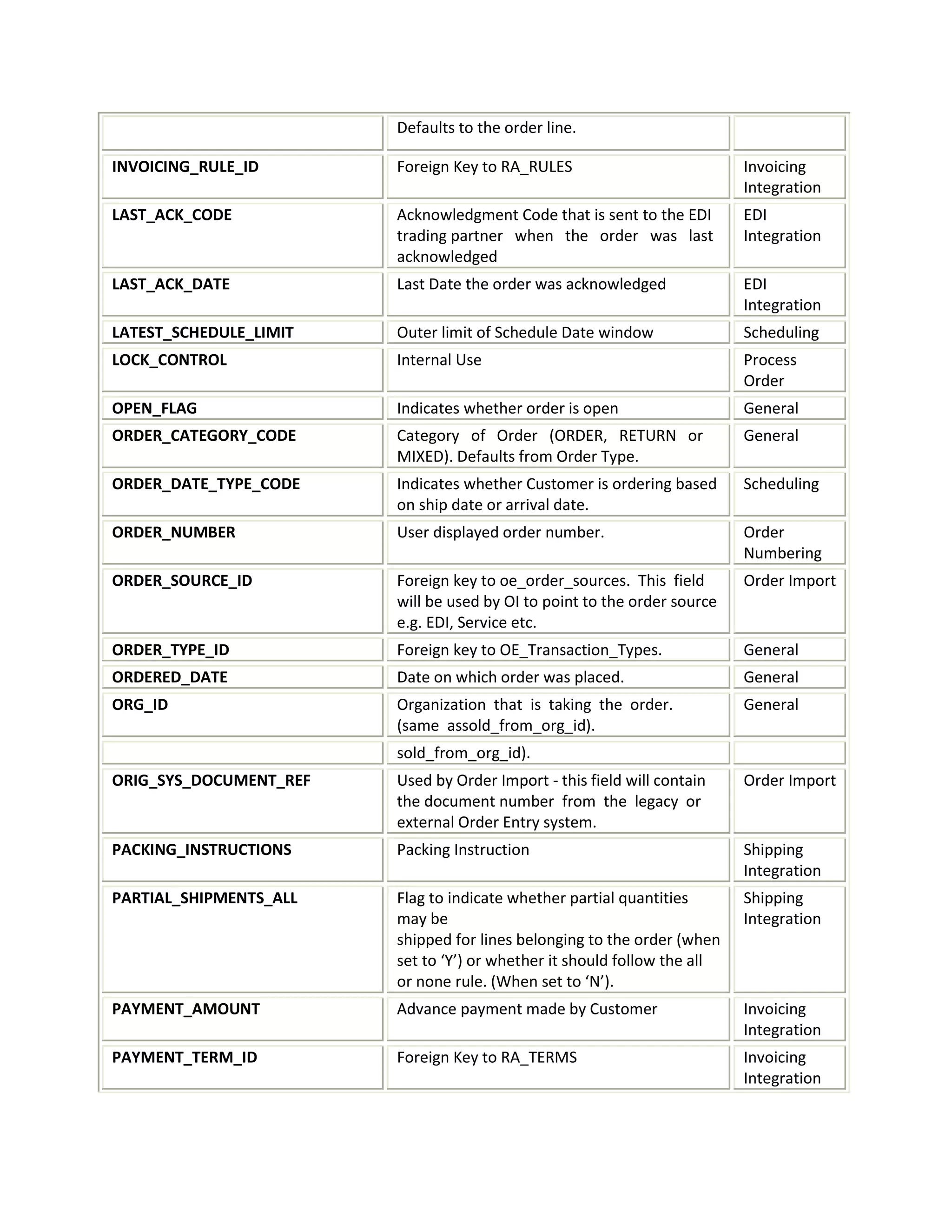Defaults to the order line.
INVOICING_RULE_ID Foreign Key to RA_RULES Invoicing
Integration
LAST_ACK_CODE Acknowledgment Code that is sent to the EDI
trading partner when the order was last
acknowledged
EDI
Integration
LAST_ACK_DATE Last Date the order was acknowledged EDI
Integration
LATEST_SCHEDULE_LIMIT Outer limit of Schedule Date window Scheduling
LOCK_CONTROL Internal Use Process
Order
OPEN_FLAG Indicates whether order is open General
ORDER_CATEGORY_CODE Category of Order (ORDER, RETURN or
MIXED). Defaults from Order Type.
General
ORDER_DATE_TYPE_CODE Indicates whether Customer is ordering based
on ship date or arrival date.
Scheduling
ORDER_NUMBER User displayed order number. Order
Numbering
ORDER_SOURCE_ID Foreign key to oe_order_sources. This field
will be used by OI to point to the order source
e.g. EDI, Service etc.
Order Import
ORDER_TYPE_ID Foreign key to OE_Transaction_Types. General
ORDERED_DATE Date on which order was placed. General
ORG_ID Organization that is taking the order.
(same assold_from_org_id).
General
sold_from_org_id).
ORIG_SYS_DOCUMENT_REF Used by Order Import - this field will contain
the document number from the legacy or
external Order Entry system.
Order Import
PACKING_INSTRUCTIONS Packing Instruction Shipping
Integration
PARTIAL_SHIPMENTS_ALL Flag to indicate whether partial quantities
may be
shipped for lines belonging to the order (when
set to ‘Y’) or whether it should follow the all
or none rule. (When set to ‘N’).
Shipping
Integration
PAYMENT_AMOUNT Advance payment made by Customer Invoicing
Integration
PAYMENT_TERM_ID Foreign Key to RA_TERMS Invoicing
Integration
 
