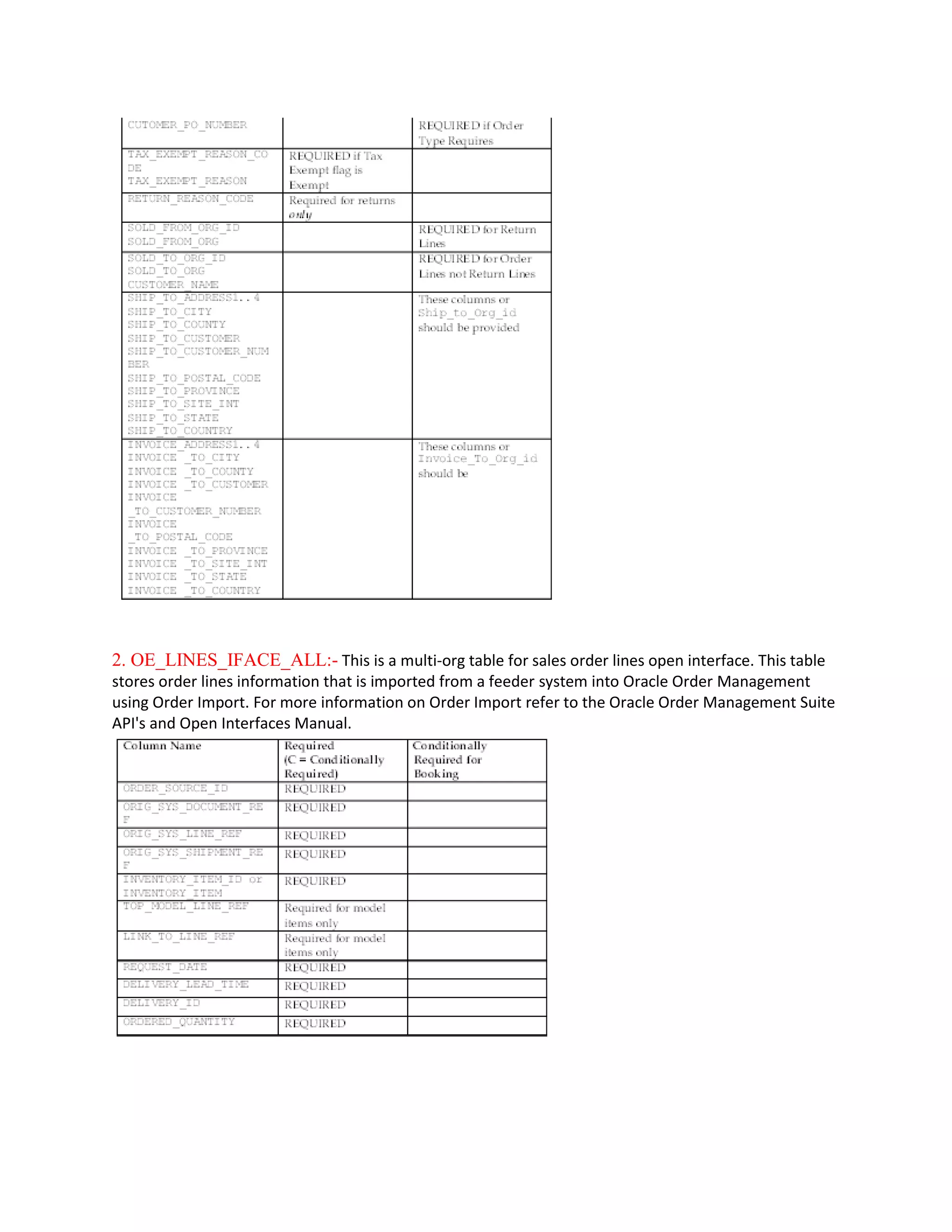 2. OE_LINES_IFACE_ALL:- This is a multi-org table for sales order lines open interface. This table
stores order lines information that is imported from a feeder system into Oracle Order Management
using Order Import. For more information on Order Import refer to the Oracle Order Management Suite
API's and Open Interfaces Manual.
 