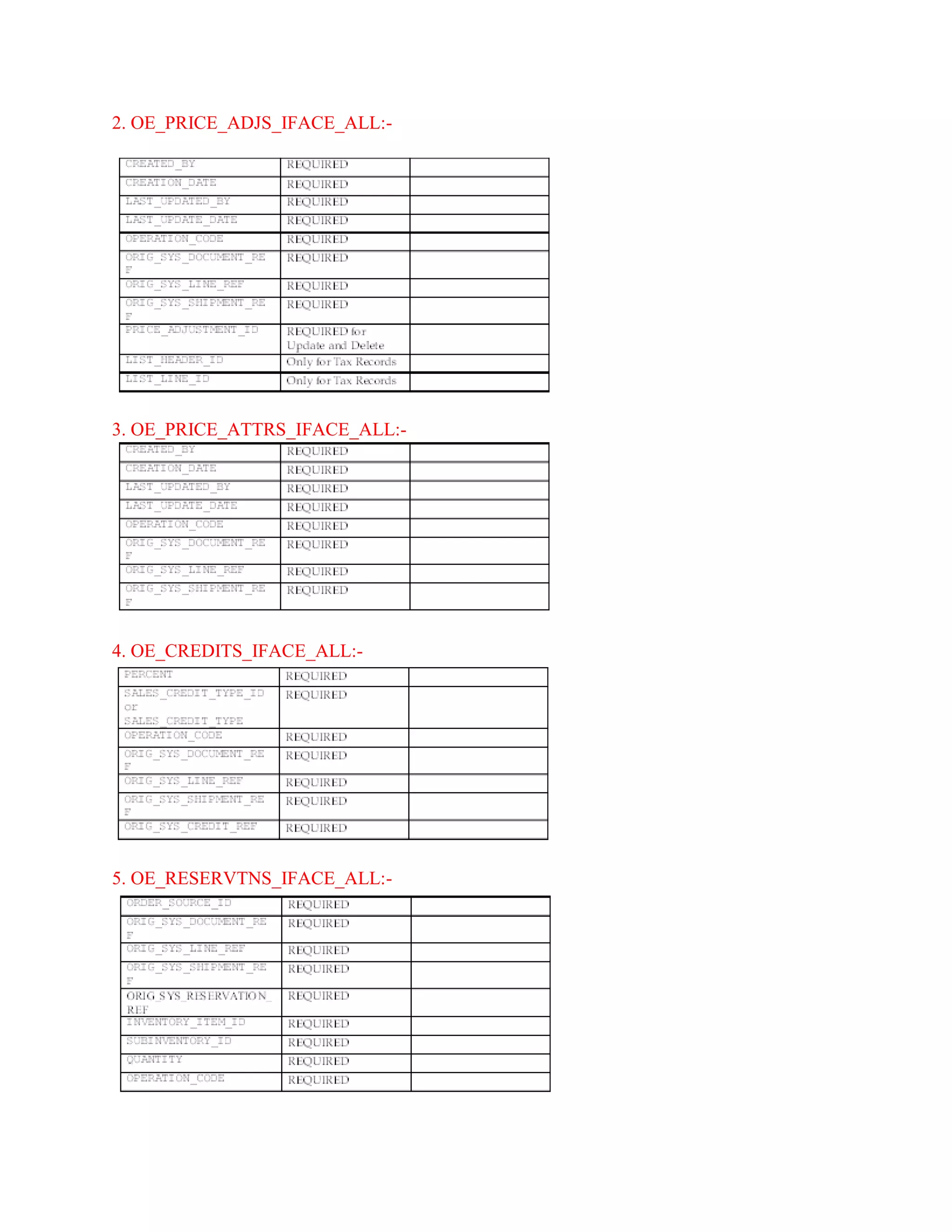 2. OE_PRICE_ADJS_IFACE_ALL:-
3. OE_PRICE_ATTRS_IFACE_ALL:-
4. OE_CREDITS_IFACE_ALL:-
5. OE_RESERVTNS_IFACE_ALL:-
 