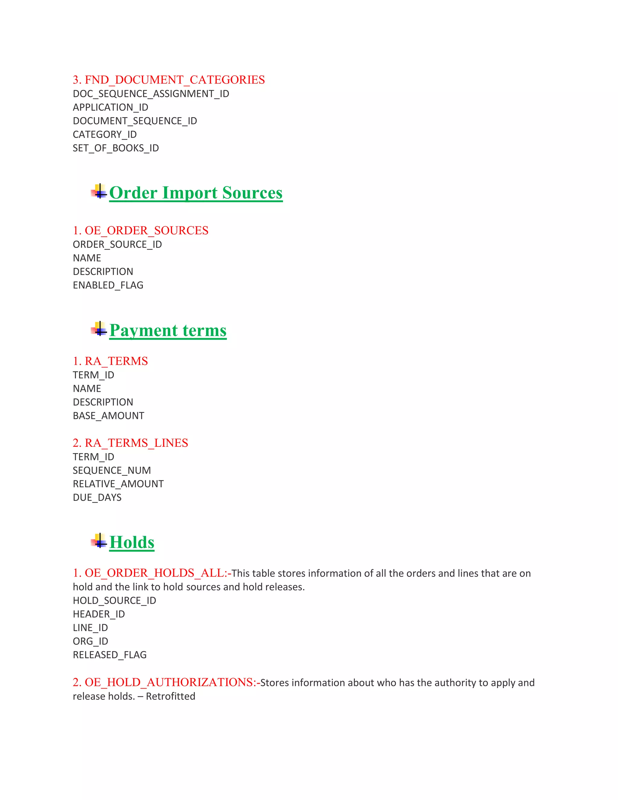 3. FND_DOCUMENT_CATEGORIES
DOC_SEQUENCE_ASSIGNMENT_ID
APPLICATION_ID
DOCUMENT_SEQUENCE_ID
CATEGORY_ID
SET_OF_BOOKS_ID
Order Import Sources
1. OE_ORDER_SOURCES
ORDER_SOURCE_ID
NAME
DESCRIPTION
ENABLED_FLAG
Payment terms
1. RA_TERMS
TERM_ID
NAME
DESCRIPTION
BASE_AMOUNT
2. RA_TERMS_LINES
TERM_ID
SEQUENCE_NUM
RELATIVE_AMOUNT
DUE_DAYS
Holds
1. OE_ORDER_HOLDS_ALL:-This table stores information of all the orders and lines that are on
hold and the link to hold sources and hold releases.
HOLD_SOURCE_ID
HEADER_ID
LINE_ID
ORG_ID
RELEASED_FLAG
2. OE_HOLD_AUTHORIZATIONS:-Stores information about who has the authority to apply and
release holds. – Retrofitted
 
