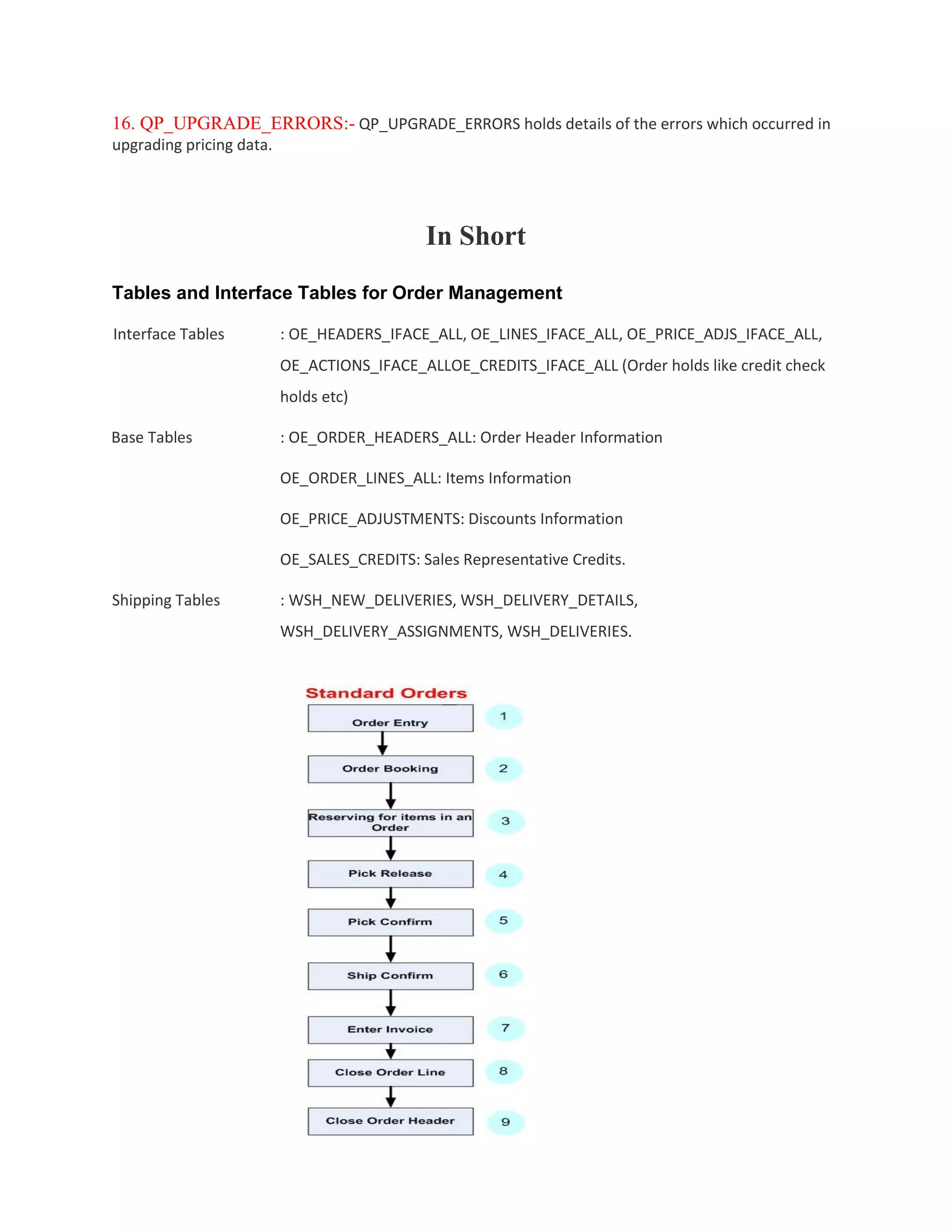 16. QP_UPGRADE_ERRORS:- QP_UPGRADE_ERRORS holds details of the errors which occurred in
upgrading pricing data.
In Short
Tables and Interface Tables for Order Management
Interface Tables : OE_HEADERS_IFACE_ALL, OE_LINES_IFACE_ALL, OE_PRICE_ADJS_IFACE_ALL,
OE_ACTIONS_IFACE_ALLOE_CREDITS_IFACE_ALL (Order holds like credit check
holds etc)
Base Tables : OE_ORDER_HEADERS_ALL: Order Header Information
OE_ORDER_LINES_ALL: Items Information
OE_PRICE_ADJUSTMENTS: Discounts Information
OE_SALES_CREDITS: Sales Representative Credits.
Shipping Tables : WSH_NEW_DELIVERIES, WSH_DELIVERY_DETAILS,
WSH_DELIVERY_ASSIGNMENTS, WSH_DELIVERIES.
 