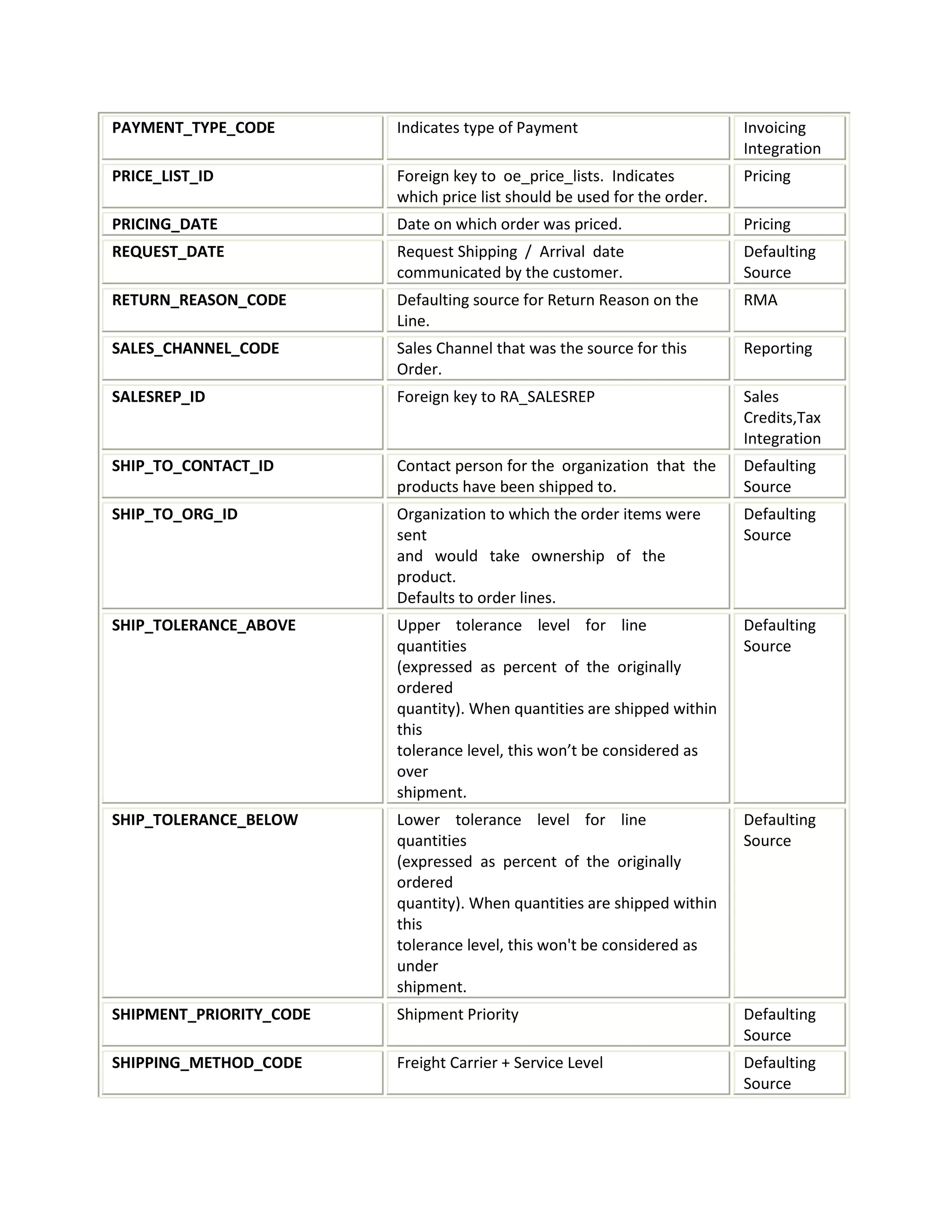 PAYMENT_TYPE_CODE Indicates type of Payment Invoicing
Integration
PRICE_LIST_ID Foreign key to oe_price_lists. Indicates
which price list should be used for the order.
Pricing
PRICING_DATE Date on which order was priced. Pricing
REQUEST_DATE Request Shipping / Arrival date
communicated by the customer.
Defaulting
Source
RETURN_REASON_CODE Defaulting source for Return Reason on the
Line.
RMA
SALES_CHANNEL_CODE Sales Channel that was the source for this
Order.
Reporting
SALESREP_ID Foreign key to RA_SALESREP Sales
Credits,Tax
Integration
SHIP_TO_CONTACT_ID Contact person for the organization that the
products have been shipped to.
Defaulting
Source
SHIP_TO_ORG_ID Organization to which the order items were
sent
and would take ownership of the
product.
Defaults to order lines.
Defaulting
Source
SHIP_TOLERANCE_ABOVE Upper tolerance level for line
quantities
(expressed as percent of the originally
ordered
quantity). When quantities are shipped within
this
tolerance level, this won’t be considered as
over
shipment.
Defaulting
Source
SHIP_TOLERANCE_BELOW Lower tolerance level for line
quantities
(expressed as percent of the originally
ordered
quantity). When quantities are shipped within
this
tolerance level, this won't be considered as
under
shipment.
Defaulting
Source
SHIPMENT_PRIORITY_CODE Shipment Priority Defaulting
Source
SHIPPING_METHOD_CODE Freight Carrier + Service Level Defaulting
Source
 