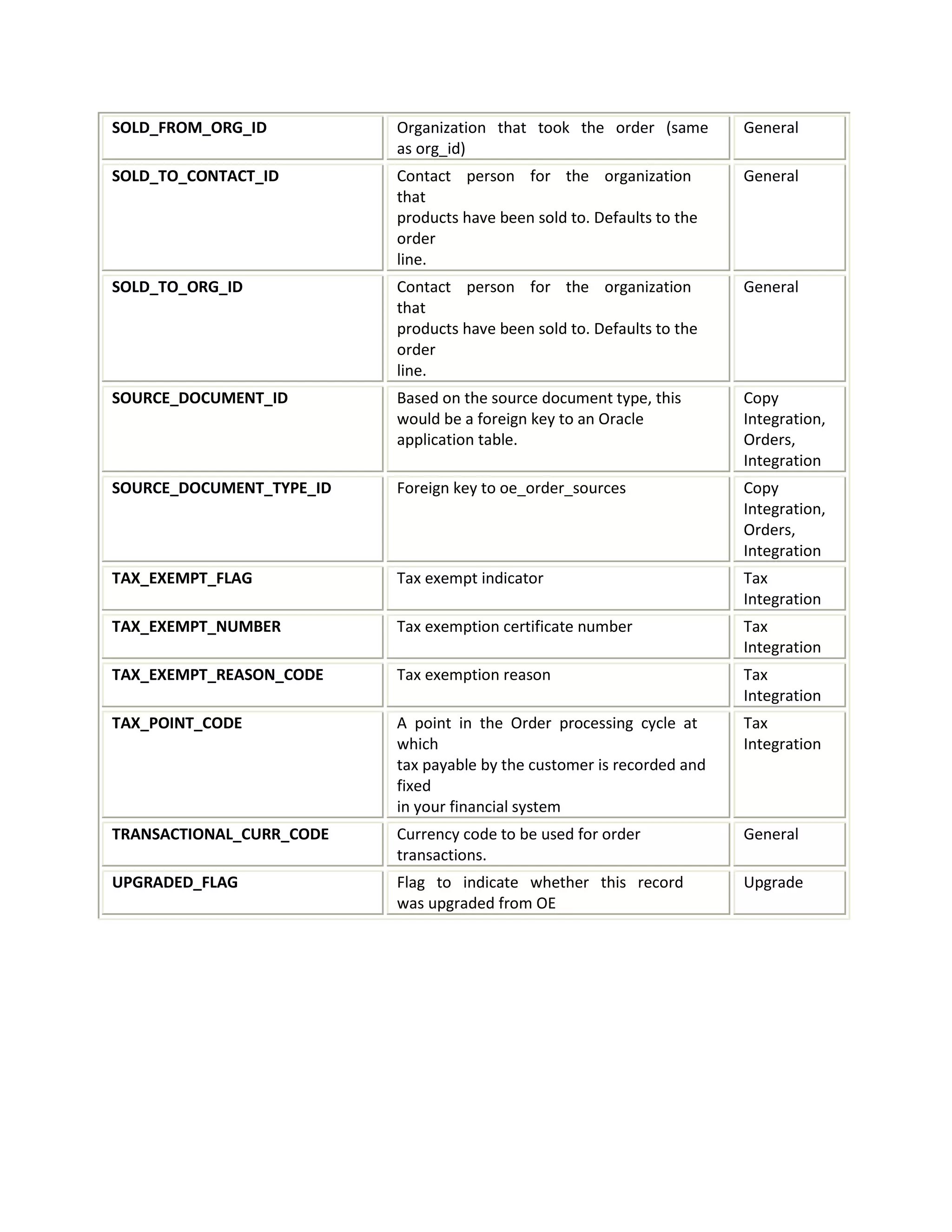 SOLD_FROM_ORG_ID Organization that took the order (same
as org_id)
General
SOLD_TO_CONTACT_ID Contact person for the organization
that
products have been sold to. Defaults to the
order
line.
General
SOLD_TO_ORG_ID Contact person for the organization
that
products have been sold to. Defaults to the
order
line.
General
SOURCE_DOCUMENT_ID Based on the source document type, this
would be a foreign key to an Oracle
application table.
Copy
Integration,
Orders,
Integration
SOURCE_DOCUMENT_TYPE_ID Foreign key to oe_order_sources Copy
Integration,
Orders,
Integration
TAX_EXEMPT_FLAG Tax exempt indicator Tax
Integration
TAX_EXEMPT_NUMBER Tax exemption certificate number Tax
Integration
TAX_EXEMPT_REASON_CODE Tax exemption reason Tax
Integration
TAX_POINT_CODE A point in the Order processing cycle at
which
tax payable by the customer is recorded and
fixed
in your financial system
Tax
Integration
TRANSACTIONAL_CURR_CODE Currency code to be used for order
transactions.
General
UPGRADED_FLAG Flag to indicate whether this record
was upgraded from OE
Upgrade
 