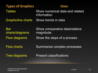 Types of Graphics

Uses

Tables

Show numerical data and related
information

Graphs/line charts

Show trends in data

Bar
charts/diagrams

Show comparative data/relative
magnitude

Flow diagrams

Show the steps of a process

Flow charts

Summarize complex processes

Tree diagrams

Present classifications

CENTRE FOR PROFESSIONAL
COMMUNICATION

01/28/14

33

 