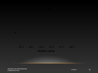 123
27

26

25

e
t
a
d

Se rie s1

24

23

46.3

46.4

46.5

46.6

46.7

46.8

dollar value

CENTRE FOR PROFESSIONAL
COMMUNICATION

01/28/14

35

 