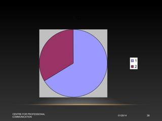 123

1
2

CENTRE FOR PROFESSIONAL
COMMUNICATION

01/28/14

36

 