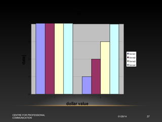 123
27

date]

26

Series1
Series2

25

Series3
Series4

24

23
1

2

dollar value
CENTRE FOR PROFESSIONAL
COMMUNICATION

01/28/14

37

 