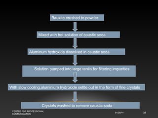 Bauxite crushed to powder

Mixed with hot solution of caustic soda

Aluminum hydroxide dissolved in caustic soda

Solution pumped into large tanks for filtering impurities

With slow cooling,aluminium hydroxide settle out in the form of fine crystals

Crystals washed to remove caustic soda
CENTRE FOR PROFESSIONAL
COMMUNICATION

01/28/14

38

 