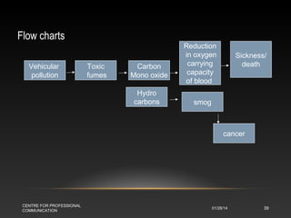 Flow charts
Vehicular
pollution

Toxic
fumes

Carbon
Mono oxide
Hydro
carbons

Reduction
in oxygen
carrying
capacity
of blood

Sickness/
death

smog

cancer

CENTRE FOR PROFESSIONAL
COMMUNICATION

01/28/14

39

 