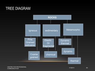 TREE DIAGRAM
ROCKS

Igneous

Fine
Grained
extrusive

sedimentary

Elastic
Or
fragmental

Metamorphic

Dynamo
thermal
dynamic

Coarse
grained

chemical
thermal

CENTRE FOR PROFESSIONAL
COMMUNICATION

01/28/14

40

 