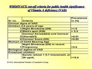 Sr no. Criteria
Prevalence
in (%)
Clinical signs of VAD
Children 2-5 years of age
1 Night Blindness (XN) >1.0
2 Bitot's spot (XIB) > 0.5
3
Corneal Xerosis(X2) and Corneal
Ulcers(X3) >0.01
4 Corneal Scars (XS) >0.05
Women of Child Bearing Age
1
Night Blindness (XN) in recent
Pregnancy >5.0
Biological sighns of VAD
Preschool children
Serum retinol < 0.7 micromol/L or
20 ug/dL >15.0
WHO/IVACG cut-off criteria for public health significance
WHO/IVACG cut-off criteria for public health significance
of Vitamin A deficiency (VAD)
of Vitamin A deficiency (VAD)
IVACG: International Vitamin A Consultative Group
 