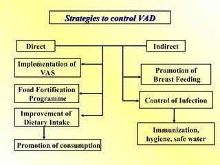 Strategies to control VAD
Strategies to control VAD
Promotion of consumption
Improvement of
Dietary Intake
Food Fortification
Programme
Implementation of
VAS
Direct Indirect
Promotion of
Breast Feeding
Control of Infection
Immunization,
hygiene, safe water
 