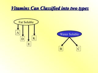 Vitamins Can Classified into two types
Vitamins Can Classified into two types
A
D
E
K
B C
Fat Soluble
Water Soluble
 