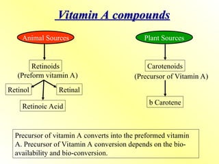 Vitamin A compounds
Animal Sources Plant Sources
Retinol Retinal
Retinoic Acid
Carotenoids
(Preform vitamin A) (Precursor of Vitamin A)
b Carotene
Precursor of vitamin A converts into the preformed vitamin
A. Precursor of Vitamin A conversion depends on the bio-
availability and bio-conversion.
Retinoids
 